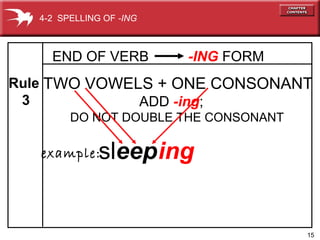 15
END OF VERB -ING FORM
TWO VOWELS + ONE CONSONANT
ADD -ing;
DO NOT DOUBLE THE CONSONANT
sleeping
Rule
3
example:
4-2 SPELLING OF -ING
 