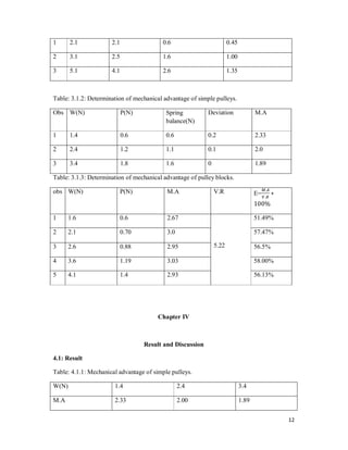 12
1 2.1 2.1 0.6 0.45
2 3.1 2.5 1.6 1.00
3 5.1 4.1 2.6 1.35
Table: 3.1.2: Determination of mechanical advantage of simple pulleys.
Obs W(N) P(N) Spring
balance(N)
Deviation M.A
1 1.4 0.6 0.6 0.2 2.33
2 2.4 1.2 1.1 0.1 2.0
3 3.4 1.8 1.6 0 1.89
Table: 3.1.3: Determination of mechanical advantage of pulley blocks.
obs W(N) P(N) M.A V.R E=
.
.
∗
100%
1 1.6 0.6 2.67
5.22
51.49%
2 2.1 0.70 3.0 57.47%
3 2.6 0.88 2.95 56.5%
4 3.6 1.19 3.03 58.00%
5 4.1 1.4 2.93 56.13%
Chapter IV
Result and Discussion
4.1: Result
Table: 4.1.1: Mechanical advantage of simple pulleys.
W(N) 1.4 2.4 3.4
M.A 2.33 2.00 1.89
 