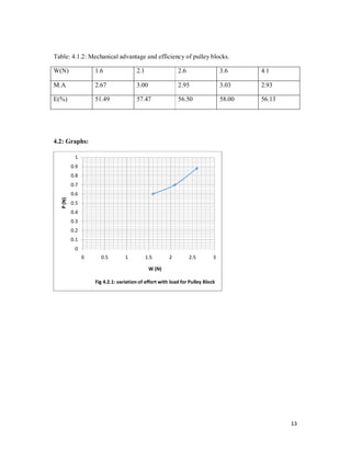 13
Table: 4.1.2: Mechanical advantage and efficiency of pulley blocks.
W(N) 1.6 2.1 2.6 3.6 4.1
M.A 2.67 3.00 2.95 3.03 2.93
E(%) 51.49 57.47 56.50 58.00 56.13
4.2: Graphs:
0
0.1
0.2
0.3
0.4
0.5
0.6
0.7
0.8
0.9
1
0 0.5 1 1.5 2 2.5 3
P(N)
W (N)
Fig 4.2.1: variation of effort with load for Pulley Block
 