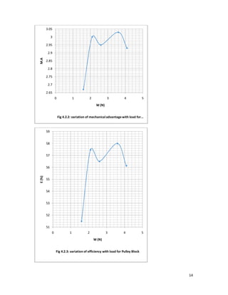 14
2.65
2.7
2.75
2.8
2.85
2.9
2.95
3
3.05
0 1 2 3 4 5
M.A
W (N)
Fig 4.2.2: variation of mechanicaladvantagewith load for…
51
52
53
54
55
56
57
58
59
0 1 2 3 4 5
E(%)
W (N)
Fig 4.2.3: variation of efficiency with load for Pulley Block
 