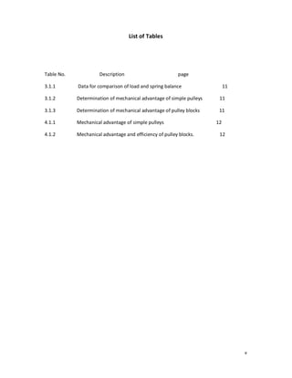 v
List of Tables
Table No. Description page
3.1.1 Data for comparison of load and spring balance 11
3.1.2 Determination of mechanical advantage of simple pulleys 11
3.1.3 Determination of mechanical advantage of pulley blocks 11
4.1.1 Mechanical advantage of simple pulleys 12
4.1.2 Mechanical advantage and efficiency of pulley blocks. 12
 