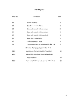 vi
List of Figures
Table No: Description Page
1.1 Simple machines 1
1.2 Fixed and movable Pulley. 1
1.3 How pulleys work with one wheel. 3
1.4 How pulleys work with two wheels 4
1.5 How pulleys work with four wheels 4
1.6 How pulley Blocks Work 5
1.7 How pulley Blocks Work 6
2.1 Experimental setup for determination of M.A. & 9
Efficiency of simple pulley and pulley block
4.2.1 Variation of effort with load for Pulley Block 12
4.2.2 Variation of mechanical advantage with load
For Pulley Block 13
4.2.3 Variation of efficiency with load for Pulley Block 13
 