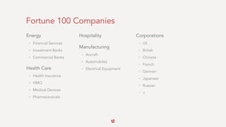 Fortune 100 Companies
Energy
• Financial Services
• Investment Banks
• Commercial Banks
Health Care
• Health Insurance
• HMO
• Medical Devices
• Pharmaceuticals
Hospitality
Manufacturing
• Aircraft
• Automobiles
• Electrical Equipment
Corporations
• US
• British
• Chinese
• French
• German
• Japanese
• Russian
• +
 