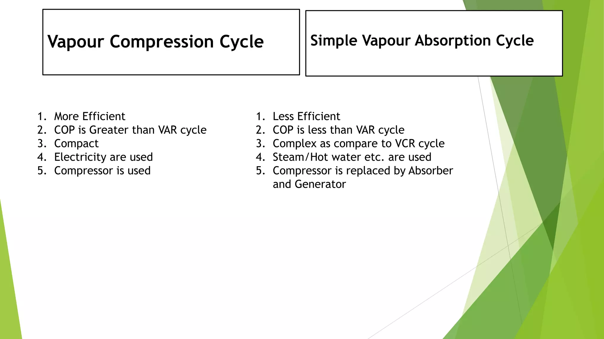Simple Vapour Absorption Cycle
1. More Efficient
2. COP is Greater than VAR cycle
3. Compact
4. Electricity are used
5. Compressor is used
1. Less Efficient
2. COP is less than VAR cycle
3. Complex as compare to VCR cycle
4. Steam/Hot water etc. are used
5. Compressor is replaced by Absorber
and Generator
Vapour Compression Cycle