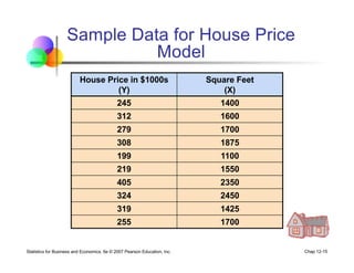 Statistics for Business and Economics, 6e © 2007 Pearson Education, Inc. Chap 12-15
Sample Data for House Price
Model
House Price in $1000s
(Y)
Square Feet
(X)
245 1400
312 1600
279 1700
308 1875
199 1100
219 1550
405 2350
324 2450
319 1425
255 1700
 