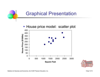 Statistics for Business and Economics, 6e © 2007 Pearson Education, Inc. Chap 12-16
0
50
100
150
200
250
300
350
400
450
0 500 1000 1500 2000 2500 3000
Square Feet
House
Price
($1000s)
Graphical Presentation
§ House price model: scatter plot
 
