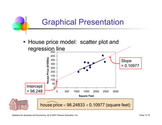 Statistics for Business and Economics, 6e © 2007 Pearson Education, Inc. Chap 12-19
0
50
100
150
200
250
300
350
400
450
0 500 1000 1500 2000 2500 3000
Square Feet
House
Price
($1000s)
Graphical Presentation
§ House price model: scatter plot and
regression line
feet)
(square
0.10977
98.24833
price
house +
=
Slope
= 0.10977
Intercept
= 98.248
 