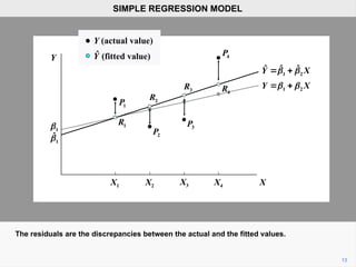 The residuals are the discrepancies between the actual and the fitted values.
13
SIMPLE REGRESSION MODEL
Y (fitted value)
Y (actual value)
Ŷ
1 2
ˆ ˆ
Ŷ X
 
 
1 2
Y X
 
 
1

1
ˆ

X
X1 X2 X3 X4
1
P
2
P
3
P
4
P
1
R
2
R
3
R
4
R
 