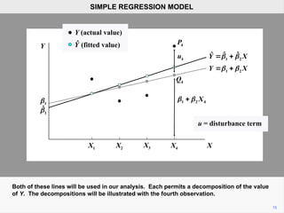 Both of these lines will be used in our analysis. Each permits a decomposition of the value
of Y. The decompositions will be illustrated with the fourth observation.
15
SIMPLE REGRESSION MODEL
Y (fitted value)
Y (actual value)
Ŷ
1 2
ˆ ˆ
Ŷ X
 
 
1 2
Y X
 
 
u = disturbance term
1

1
ˆ

X
X1 X2 X3 X4
4
P
4
Q
1 2 4
X
 

4
u
 