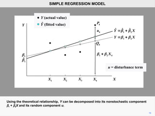 Using the theoretical relationship, Y can be decomposed into its nonstochastic component
b1 + b2X and its random component u.
16
SIMPLE REGRESSION MODEL
Y (fitted value)
Y (actual value)
Ŷ
1 2
ˆ ˆ
Ŷ X
 
 
1 2
Y X
 
 
u = disturbance term
1

1
ˆ

X
X1 X2 X3 X4
4
P
4
Q
4
u
1 2 4
X
 

 