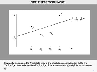 Obviously, we can use the P points to draw a line which is an approximation to the line
Y = b1 + b2X. If we write this line , is an estimate of b1 and is an estimate of
b2.
8
SIMPLE REGRESSION MODEL
Y
1 2
ˆ ˆ
Ŷ X
 
 
1
ˆ

X
X1 X2 X3 X4
1
P
2
P
3
P
4
P
1 2
ˆ ˆ
Ŷ X
 
  1
ˆ
 2
̂
 