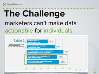 The Challenge
√
√
√
marketers can’t make data
actionable for individuals
 