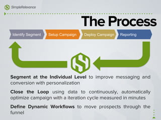 The Process
Segment at the Individual Level to improve messaging and
conversion with personalization
Close the Loop using data to continuously, automatically
optimize campaign with a iteration cycle measured in minutes
Deﬁne Dynamic Workﬂows to move prospects through the
funnel
ReportingDeploy CampaignSetup CampaignIdentify Segment
 