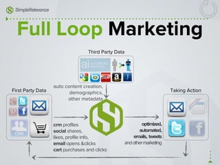 Full Loop Marketing
crm profiles
social shares,
likes, profile info,
email opens &clicks
cart purchases and clicks
First Party Data
Third Party Data
auto content creation,
demographics,
other metadata
Taking Action
optimized,
automated,
emails, tweets
andothermarketing
 