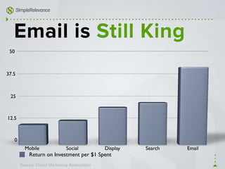 0
12.5
25
37.5
50
Mobile Social Display Search Email
Return on Investment per $1 Spent
Email is Still King
Source: Direct Marketing Association
 