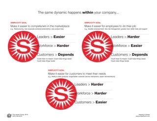 © The Jensen Group, 2015 Keeping It Simple
(973) 539-5070 www.simplerwork.com
The same dynamic happens within your company...
Leaders > Easier
Workforce > Harder
Customers > Depends
Could mean no impact; Could make things easier;
Could make things harder
SIMPLICITY GOAL
Make it easier to compete/win in the marketplace
e.g., Restructuring, new corporate-centered tools/metrics, new product lines
Leaders > Harder
Workforce > Harder
Customers > Easier
SIMPLICITY GOAL
Make it easier for customers to meet their needs
e.g., Ability to tailor products, longer/better customer service interactions, easier refunds/returns
Leaders > Harder
Workforce > Easier
Customers > Depends
Could mean no impact; Could make things easier;
Could make things harder
SIMPLICITY GOAL
Make it easier for employees to do their job
e.g., Greater empowerment, less risk-management, greater trust, better tools and support
 