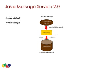 Java Message Service 2.0
11
Connection 
Factory
JMSContext
Destination
@Inject factory
createJMSContext()
receive()send()
@Inject destination
Menos código!
Menos código!
 