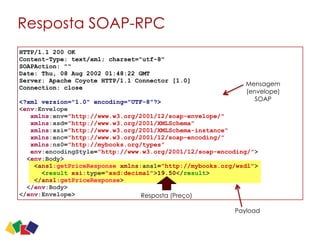 Resposta SOAP-RPC
HTTP/1.1 200 OK
Content-Type: text/xml; charset="utf-8"
SOAPAction: ""
Date: Thu, 08 Aug 2002 01:48:22 GMT
Server: Apache Coyote HTTP/1.1 Connector [1.0]
Connection: close
<?xml version="1.0" encoding="UTF-8"?>
<env:Envelope  
xmlns:env="http://www.w3.org/2001/12/soap-envelope/"
xmlns:xsd="http://www.w3.org/2001/XMLSchema"
xmlns:xsi="http://www.w3.org/2001/XMLSchema-instance"
xmlns:enc="http://www.w3.org/2001/12/soap-encoding/"
xmlns:ns0="http://mybooks.org/types"
env:encodingStyle="http://www.w3.org/2001/12/soap-encoding/">
<env:Body>
<ans1:getPriceResponse xmlns:ans1="http://mybooks.org/wsdl">
<result xsi:type="xsd:decimal">19.50</result>
</ans1:getPriceResponse>
</env:Body>
</env:Envelope> Resposta (Preço)
Payload
Mensagem
(envelope)
SOAP
17
 