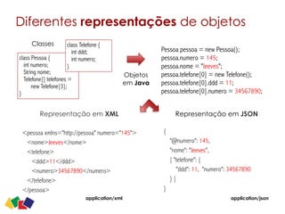 Diferentes representações de objetos
25
Representação em JSON
{
"@numero": 145,
"nome": "Jeeves",
[ "telefone": {
"ddd": 11, "numero": 34567890
} ]
}
Representação em XML
<pessoa xmlns="http://pessoa" numero="145">
<nome>Jeeves</nome>
<telefone>
<ddd>11</ddd>
<numero>34567890</numero>
</telefone>
</pessoa>
Pessoa pessoa = new Pessoa();
pessoa.numero = 145;
pessoa.nome = "Jeeves";
pessoa.telefone[0] = new Telefone();
pessoa.telefone[0].ddd = 11;
pessoa.telefone[0].numero = 34567890;
class Pessoa {
int numero;
String nome;
Telefone[] telefones =  
new Telefone[3];
}
class Telefone {
int ddd;
int numero;
}
Classes
Objetos
em Java
application/xml application/json
 