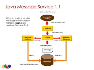 Java Message Service 1.1
Connection 
Factory
Connection
SessionMessage 
Producer
Message 
Consumer
Message
Destination
createSession()
jndi.lookup(factory)
createConnection()
createMessage()
create() create()
receive()send()
jndi.lookup(destination)
API para enviar e receber
mensagens usa classes e
métodos iguais para
domínios Queue e Topic
 