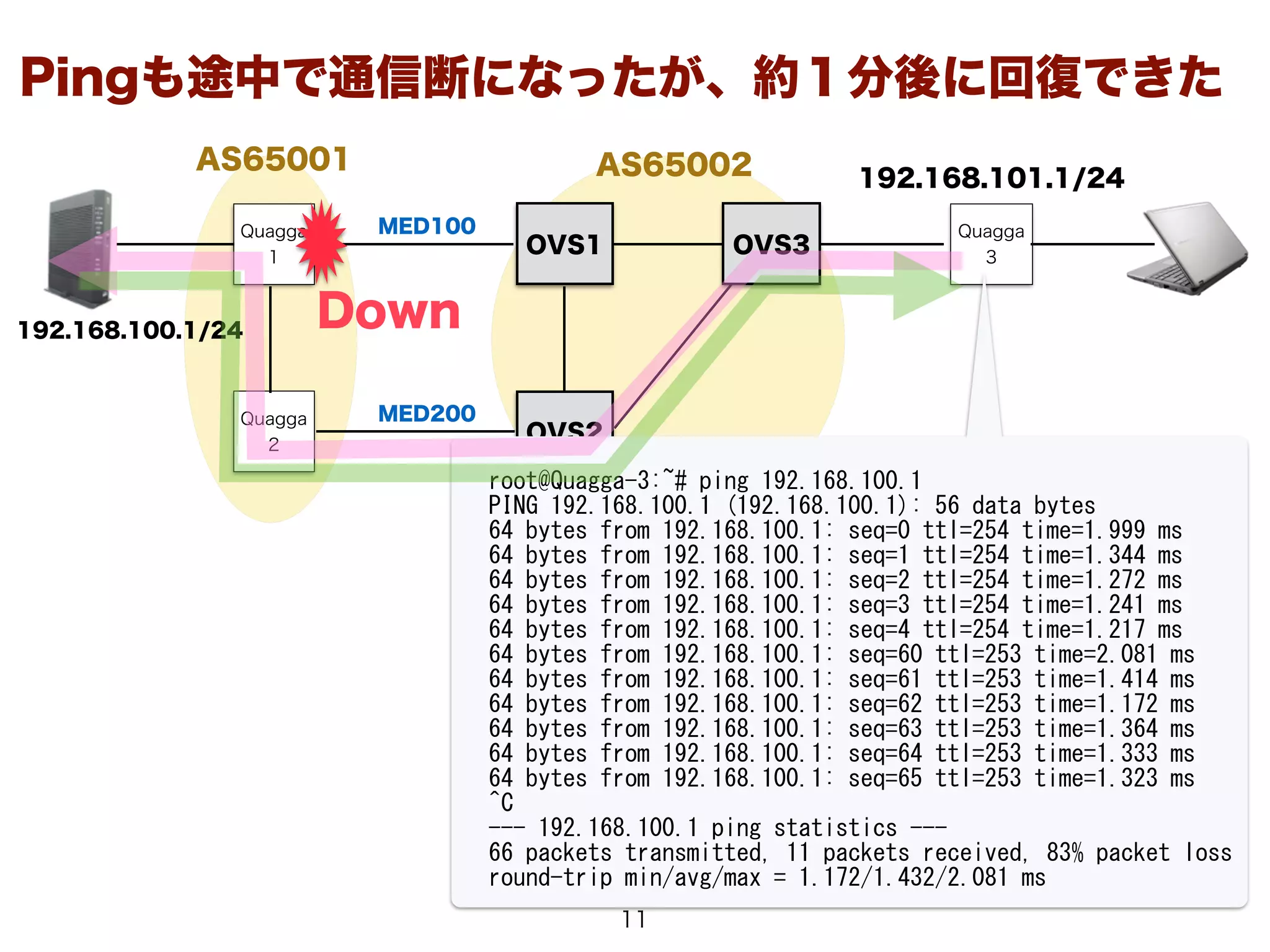 Quagga
1
Quagga
2
OVS1
OVS2
AS65001
192.168.100.1/24
MED100
MED200
OVS3
Quagga
3
AS65002
root@Quagga-3:~#	
 ping	
 192.168.100.1	
 
PING	
 192.168.100.1	
 (192.168.100.1):	
 56	
 data	
 bytes	
 
64	
 bytes	
 from	
 192.168.100.1:	
 seq=0	
 ttl=254	
 time=1.999	
 ms	
 
64	
 bytes	
 from	
 192.168.100.1:	
 seq=1	
 ttl=254	
 time=1.344	
 ms	
 
64	
 bytes	
 from	
 192.168.100.1:	
 seq=2	
 ttl=254	
 time=1.272	
 ms	
 
64	
 bytes	
 from	
 192.168.100.1:	
 seq=3	
 ttl=254	
 time=1.241	
 ms	
 
64	
 bytes	
 from	
 192.168.100.1:	
 seq=4	
 ttl=254	
 time=1.217	
 ms	
 
64	
 bytes	
 from	
 192.168.100.1:	
 seq=60	
 ttl=253	
 time=2.081	
 ms	
 
64	
 bytes	
 from	
 192.168.100.1:	
 seq=61	
 ttl=253	
 time=1.414	
 ms	
 
64	
 bytes	
 from	
 192.168.100.1:	
 seq=62	
 ttl=253	
 time=1.172	
 ms	
 
64	
 bytes	
 from	
 192.168.100.1:	
 seq=63	
 ttl=253	
 time=1.364	
 ms	
 
64	
 bytes	
 from	
 192.168.100.1:	
 seq=64	
 ttl=253	
 time=1.333	
 ms	
 
64	
 bytes	
 from	
 192.168.100.1:	
 seq=65	
 ttl=253	
 time=1.323	
 ms	
 
^C	
 
---	
 192.168.100.1	
 ping	
 statistics	
 ---	
 
66	
 packets	
 transmitted,	
 11	
 packets	
 received,	
 83%	
 packet	
 loss	
 
round-trip	
 min/avg/max	
 =	
 1.172/1.432/2.081	
 ms
192.168.101.1/24
Down
Pingも途中で通信断になったが、約１分後に回復できた
11
 