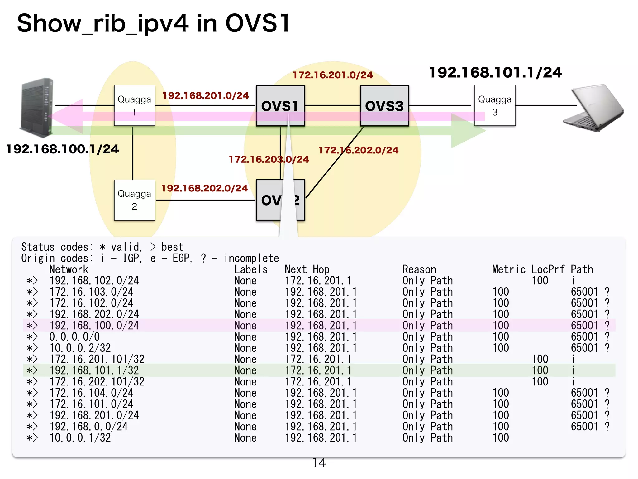Quagga
1
Quagga
2
OVS1
OVS2
192.168.100.1/24
OVS3
Quagga
3
192.168.101.1/24
Status	
 codes:	
 *	
 valid,	
 >	
 best	
 
Origin	
 codes:	
 i	
 -	
 IGP,	
 e	
 -	
 EGP,	
 ?	
 -	
 incomplete	
 
	
 	
 	
 	
 	
 Network	
 	
 	
 	
 	
 	
 	
 	
 	
 	
 	
 	
 	
 	
 	
 	
 	
 	
 	
 	
 	
 	
 	
 	
 	
 	
 Labels	
 	
 	
 Next	
 Hop	
 	
 	
 	
 	
 	
 	
 	
 	
 	
 	
 	
 	
 Reason	
 	
 	
 	
 	
 	
 	
 	
 	
 	
 Metric	
 LocPrf	
 Path	
 
	
 *>	
 	
 192.168.102.0/24	
 	
 	
 	
 	
 	
 	
 	
 	
 	
 	
 	
 	
 	
 	
 	
 	
 None	
 	
 	
 	
 	
 172.16.201.1	
 	
 	
 	
 	
 	
 	
 	
 	
 Only	
 Path	
 	
 	
 	
 	
 	
 	
 	
 	
 	
 	
 	
 	
 	
 100	
 	
 	
 	
 i	
 
	
 *>	
 	
 172.16.103.0/24	
 	
 	
 	
 	
 	
 	
 	
 	
 	
 	
 	
 	
 	
 	
 	
 	
 	
 None	
 	
 	
 	
 	
 192.168.201.1	
 	
 	
 	
 	
 	
 	
 	
 Only	
 Path	
 	
 	
 	
 	
 	
 	
 100	
 	
 	
 	
 	
 	
 	
 	
 	
 	
 	
 65001	
 ?	
 
	
 *>	
 	
 172.16.102.0/24	
 	
 	
 	
 	
 	
 	
 	
 	
 	
 	
 	
 	
 	
 	
 	
 	
 	
 None	
 	
 	
 	
 	
 192.168.201.1	
 	
 	
 	
 	
 	
 	
 	
 Only	
 Path	
 	
 	
 	
 	
 	
 	
 100	
 	
 	
 	
 	
 	
 	
 	
 	
 	
 	
 65001	
 ?	
 
	
 *>	
 	
 192.168.202.0/24	
 	
 	
 	
 	
 	
 	
 	
 	
 	
 	
 	
 	
 	
 	
 	
 	
 None	
 	
 	
 	
 	
 192.168.201.1	
 	
 	
 	
 	
 	
 	
 	
 Only	
 Path	
 	
 	
 	
 	
 	
 	
 100	
 	
 	
 	
 	
 	
 	
 	
 	
 	
 	
 65001	
 ?	
 
	
 *>	
 	
 192.168.100.0/24	
 	
 	
 	
 	
 	
 	
 	
 	
 	
 	
 	
 	
 	
 	
 	
 	
 None	
 	
 	
 	
 	
 192.168.201.1	
 	
 	
 	
 	
 	
 	
 	
 Only	
 Path	
 	
 	
 	
 	
 	
 	
 100	
 	
 	
 	
 	
 	
 	
 	
 	
 	
 	
 65001	
 ?	
 
	
 *>	
 	
 0.0.0.0/0	
 	
 	
 	
 	
 	
 	
 	
 	
 	
 	
 	
 	
 	
 	
 	
 	
 	
 	
 	
 	
 	
 	
 	
 None	
 	
 	
 	
 	
 192.168.201.1	
 	
 	
 	
 	
 	
 	
 	
 Only	
 Path	
 	
 	
 	
 	
 	
 	
 100	
 	
 	
 	
 	
 	
 	
 	
 	
 	
 	
 65001	
 ?	
 
	
 *>	
 	
 10.0.0.2/32	
 	
 	
 	
 	
 	
 	
 	
 	
 	
 	
 	
 	
 	
 	
 	
 	
 	
 	
 	
 	
 	
 None	
 	
 	
 	
 	
 192.168.201.1	
 	
 	
 	
 	
 	
 	
 	
 Only	
 Path	
 	
 	
 	
 	
 	
 	
 100	
 	
 	
 	
 	
 	
 	
 	
 	
 	
 	
 65001	
 ?	
 
	
 *>	
 	
 172.16.201.101/32	
 	
 	
 	
 	
 	
 	
 	
 	
 	
 	
 	
 	
 	
 	
 	
 None	
 	
 	
 	
 	
 172.16.201.1	
 	
 	
 	
 	
 	
 	
 	
 	
 Only	
 Path	
 	
 	
 	
 	
 	
 	
 	
 	
 	
 	
 	
 	
 	
 100	
 	
 	
 	
 i	
 
	
 *>	
 	
 192.168.101.1/32	
 	
 	
 	
 	
 	
 	
 	
 	
 	
 	
 	
 	
 	
 	
 	
 	
 None	
 	
 	
 	
 	
 172.16.201.1	
 	
 	
 	
 	
 	
 	
 	
 	
 Only	
 Path	
 	
 	
 	
 	
 	
 	
 	
 	
 	
 	
 	
 	
 	
 100	
 	
 	
 	
 i	
 
	
 *>	
 	
 172.16.202.101/32	
 	
 	
 	
 	
 	
 	
 	
 	
 	
 	
 	
 	
 	
 	
 	
 None	
 	
 	
 	
 	
 172.16.201.1	
 	
 	
 	
 	
 	
 	
 	
 	
 Only	
 Path	
 	
 	
 	
 	
 	
 	
 	
 	
 	
 	
 	
 	
 	
 100	
 	
 	
 	
 i	
 
	
 *>	
 	
 172.16.104.0/24	
 	
 	
 	
 	
 	
 	
 	
 	
 	
 	
 	
 	
 	
 	
 	
 	
 	
 None	
 	
 	
 	
 	
 192.168.201.1	
 	
 	
 	
 	
 	
 	
 	
 Only	
 Path	
 	
 	
 	
 	
 	
 	
 100	
 	
 	
 	
 	
 	
 	
 	
 	
 	
 	
 65001	
 ?	
 
	
 *>	
 	
 172.16.101.0/24	
 	
 	
 	
 	
 	
 	
 	
 	
 	
 	
 	
 	
 	
 	
 	
 	
 	
 None	
 	
 	
 	
 	
 192.168.201.1	
 	
 	
 	
 	
 	
 	
 	
 Only	
 Path	
 	
 	
 	
 	
 	
 	
 100	
 	
 	
 	
 	
 	
 	
 	
 	
 	
 	
 65001	
 ?	
 
	
 *>	
 	
 192.168.201.0/24	
 	
 	
 	
 	
 	
 	
 	
 	
 	
 	
 	
 	
 	
 	
 	
 	
 None	
 	
 	
 	
 	
 192.168.201.1	
 	
 	
 	
 	
 	
 	
 	
 Only	
 Path	
 	
 	
 	
 	
 	
 	
 100	
 	
 	
 	
 	
 	
 	
 	
 	
 	
 	
 65001	
 ?	
 
	
 *>	
 	
 192.168.0.0/24	
 	
 	
 	
 	
 	
 	
 	
 	
 	
 	
 	
 	
 	
 	
 	
 	
 	
 	
 None	
 	
 	
 	
 	
 192.168.201.1	
 	
 	
 	
 	
 	
 	
 	
 Only	
 Path	
 	
 	
 	
 	
 	
 	
 100	
 	
 	
 	
 	
 	
 	
 	
 	
 	
 	
 65001	
 ?	
 
	
 *>	
 	
 10.0.0.1/32	
 	
 	
 	
 	
 	
 	
 	
 	
 	
 	
 	
 	
 	
 	
 	
 	
 	
 	
 	
 	
 	
 None	
 	
 	
 	
 	
 192.168.201.1	
 	
 	
 	
 	
 	
 	
 	
 Only	
 Path	
 	
 	
 	
 	
 	
 	
 100	
 
Show_rib_ipv4 in OVS1
192.168.201.0/24
192.168.202.0/24
172.16.203.0/24
172.16.201.0/24
172.16.202.0/24
14
 