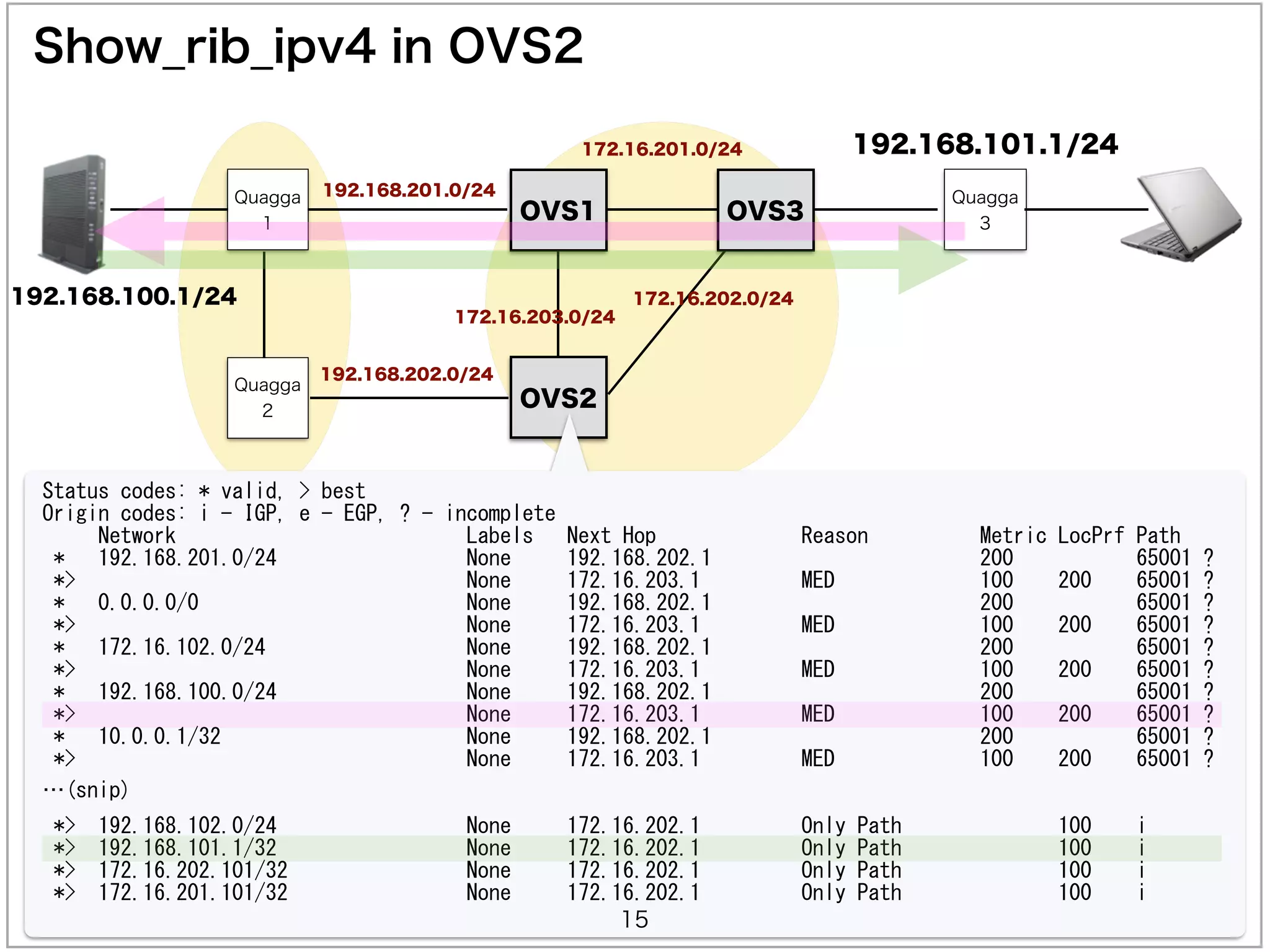 http:/http http://www.nexcom-jp.com/FilData/getimg/5712caac-3256-4d8b-
b0ce-9c4ed262bed2://www.n http://www.nexcom-jp.com/FilData/getimg/
5712caac-3256-4d8b-b0ce-9c http://www.nexcom-jp.com/FilData/getimg/
5712caac-3256-4d8b-b0ce-9c4ed262bed2 4ed262bed2 excom-jp.com/FilData/
getimg/5712caac-3256-4d8b-b0ce-9c4ed262bed2/www.nexcom-jp.com/FilData/
getimg/5712caac-3256-4d8b-b0ce-9c4ed262bed2
Quagga
1
Quagga
2
OVS1
OVS2
192.168.100.1/24
OVS3
Quagga
3
192.168.101.1/24
Status	
 codes:	
 *	
 valid,	
 >	
 best	
 
Origin	
 codes:	
 i	
 -	
 IGP,	
 e	
 -	
 EGP,	
 ?	
 -	
 incomplete	
 
	
 	
 	
 	
 	
 Network	
 	
 	
 	
 	
 	
 	
 	
 	
 	
 	
 	
 	
 	
 	
 	
 	
 	
 	
 	
 	
 	
 	
 	
 	
 	
 Labels	
 	
 	
 Next	
 Hop	
 	
 	
 	
 	
 	
 	
 	
 	
 	
 	
 	
 	
 Reason	
 	
 	
 	
 	
 	
 	
 	
 	
 	
 Metric	
 LocPrf	
 Path	
 
	
 *	
 	
 	
 192.168.201.0/24	
 	
 	
 	
 	
 	
 	
 	
 	
 	
 	
 	
 	
 	
 	
 	
 	
 None	
 	
 	
 	
 	
 192.168.202.1	
 	
 	
 	
 	
 	
 	
 	
 	
 	
 	
 	
 	
 	
 	
 	
 	
 	
 	
 	
 	
 	
 	
 	
 200	
 	
 	
 	
 	
 	
 	
 	
 	
 	
 	
 65001	
 ?	
 
	
 *>	
 	
 	
 	
 	
 	
 	
 	
 	
 	
 	
 	
 	
 	
 	
 	
 	
 	
 	
 	
 	
 	
 	
 	
 	
 	
 	
 	
 	
 	
 	
 	
 	
 	
 	
 None	
 	
 	
 	
 	
 172.16.203.1	
 	
 	
 	
 	
 	
 	
 	
 	
 MED	
 	
 	
 	
 	
 	
 	
 	
 	
 	
 	
 	
 	
 100	
 	
 	
 	
 200	
 	
 	
 	
 65001	
 ?	
 
	
 *	
 	
 	
 0.0.0.0/0	
 	
 	
 	
 	
 	
 	
 	
 	
 	
 	
 	
 	
 	
 	
 	
 	
 	
 	
 	
 	
 	
 	
 	
 None	
 	
 	
 	
 	
 192.168.202.1	
 	
 	
 	
 	
 	
 	
 	
 	
 	
 	
 	
 	
 	
 	
 	
 	
 	
 	
 	
 	
 	
 	
 	
 200	
 	
 	
 	
 	
 	
 	
 	
 	
 	
 	
 65001	
 ?	
 
	
 *>	
 	
 	
 	
 	
 	
 	
 	
 	
 	
 	
 	
 	
 	
 	
 	
 	
 	
 	
 	
 	
 	
 	
 	
 	
 	
 	
 	
 	
 	
 	
 	
 	
 	
 	
 None	
 	
 	
 	
 	
 172.16.203.1	
 	
 	
 	
 	
 	
 	
 	
 	
 MED	
 	
 	
 	
 	
 	
 	
 	
 	
 	
 	
 	
 	
 100	
 	
 	
 	
 200	
 	
 	
 	
 65001	
 ?	
 
	
 *	
 	
 	
 172.16.102.0/24	
 	
 	
 	
 	
 	
 	
 	
 	
 	
 	
 	
 	
 	
 	
 	
 	
 	
 None	
 	
 	
 	
 	
 192.168.202.1	
 	
 	
 	
 	
 	
 	
 	
 	
 	
 	
 	
 	
 	
 	
 	
 	
 	
 	
 	
 	
 	
 	
 	
 200	
 	
 	
 	
 	
 	
 	
 	
 	
 	
 	
 65001	
 ?	
 
	
 *>	
 	
 	
 	
 	
 	
 	
 	
 	
 	
 	
 	
 	
 	
 	
 	
 	
 	
 	
 	
 	
 	
 	
 	
 	
 	
 	
 	
 	
 	
 	
 	
 	
 	
 	
 None	
 	
 	
 	
 	
 172.16.203.1	
 	
 	
 	
 	
 	
 	
 	
 	
 MED	
 	
 	
 	
 	
 	
 	
 	
 	
 	
 	
 	
 	
 100	
 	
 	
 	
 200	
 	
 	
 	
 65001	
 ?	
 
	
 *	
 	
 	
 192.168.100.0/24	
 	
 	
 	
 	
 	
 	
 	
 	
 	
 	
 	
 	
 	
 	
 	
 	
 None	
 	
 	
 	
 	
 192.168.202.1	
 	
 	
 	
 	
 	
 	
 	
 	
 	
 	
 	
 	
 	
 	
 	
 	
 	
 	
 	
 	
 	
 	
 	
 200	
 	
 	
 	
 	
 	
 	
 	
 	
 	
 	
 65001	
 ?	
 
	
 *>	
 	
 	
 	
 	
 	
 	
 	
 	
 	
 	
 	
 	
 	
 	
 	
 	
 	
 	
 	
 	
 	
 	
 	
 	
 	
 	
 	
 	
 	
 	
 	
 	
 	
 	
 None	
 	
 	
 	
 	
 172.16.203.1	
 	
 	
 	
 	
 	
 	
 	
 	
 MED	
 	
 	
 	
 	
 	
 	
 	
 	
 	
 	
 	
 	
 100	
 	
 	
 	
 200	
 	
 	
 	
 65001	
 ?	
 
	
 *	
 	
 	
 10.0.0.1/32	
 	
 	
 	
 	
 	
 	
 	
 	
 	
 	
 	
 	
 	
 	
 	
 	
 	
 	
 	
 	
 	
 None	
 	
 	
 	
 	
 192.168.202.1	
 	
 	
 	
 	
 	
 	
 	
 	
 	
 	
 	
 	
 	
 	
 	
 	
 	
 	
 	
 	
 	
 	
 	
 200	
 	
 	
 	
 	
 	
 	
 	
 	
 	
 	
 65001	
 ?	
 
	
 *>	
 	
 	
 	
 	
 	
 	
 	
 	
 	
 	
 	
 	
 	
 	
 	
 	
 	
 	
 	
 	
 	
 	
 	
 	
 	
 	
 	
 	
 	
 	
 	
 	
 	
 	
 None	
 	
 	
 	
 	
 172.16.203.1	
 	
 	
 	
 	
 	
 	
 	
 	
 MED	
 	
 	
 	
 	
 	
 	
 	
 	
 	
 	
 	
 	
 100	
 	
 	
 	
 200	
 	
 	
 	
 65001	
 ?	
 
…(snip)	
 
	
 *>	
 	
 192.168.102.0/24	
 	
 	
 	
 	
 	
 	
 	
 	
 	
 	
 	
 	
 	
 	
 	
 	
 None	
 	
 	
 	
 	
 172.16.202.1	
 	
 	
 	
 	
 	
 	
 	
 	
 Only	
 Path	
 	
 	
 	
 	
 	
 	
 	
 	
 	
 	
 	
 	
 	
 100	
 	
 	
 	
 i	
 
	
 *>	
 	
 192.168.101.1/32	
 	
 	
 	
 	
 	
 	
 	
 	
 	
 	
 	
 	
 	
 	
 	
 	
 None	
 	
 	
 	
 	
 172.16.202.1	
 	
 	
 	
 	
 	
 	
 	
 	
 Only	
 Path	
 	
 	
 	
 	
 	
 	
 	
 	
 	
 	
 	
 	
 	
 100	
 	
 	
 	
 i	
 
	
 *>	
 	
 172.16.202.101/32	
 	
 	
 	
 	
 	
 	
 	
 	
 	
 	
 	
 	
 	
 	
 	
 None	
 	
 	
 	
 	
 172.16.202.1	
 	
 	
 	
 	
 	
 	
 	
 	
 Only	
 Path	
 	
 	
 	
 	
 	
 	
 	
 	
 	
 	
 	
 	
 	
 100	
 	
 	
 	
 i	
 
	
 *>	
 	
 172.16.201.101/32	
 	
 	
 	
 	
 	
 	
 	
 	
 	
 	
 	
 	
 	
 	
 	
 None	
 	
 	
 	
 	
 172.16.202.1	
 	
 	
 	
 	
 	
 	
 	
 	
 Only	
 Path	
 	
 	
 	
 	
 	
 	
 	
 	
 	
 	
 	
 	
 	
 100	
 	
 	
 	
 i
Show_rib_ipv4 in OVS2
192.168.201.0/24
192.168.202.0/24
172.16.203.0/24
172.16.201.0/24
172.16.202.0/24
15
 