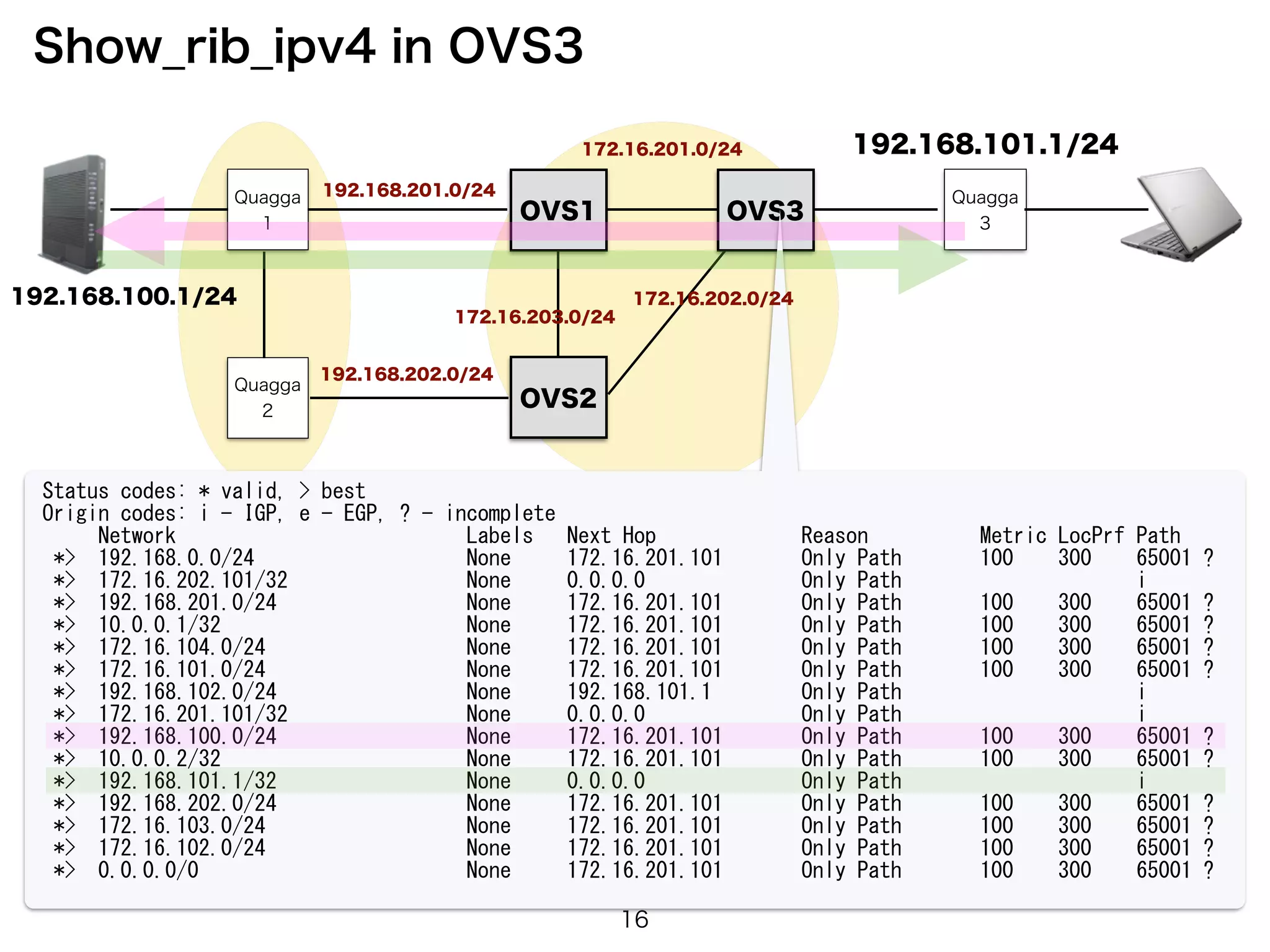Quagga
1
Quagga
2
OVS1
OVS2
192.168.100.1/24
OVS3
Quagga
3
192.168.101.1/24
Status	
 codes:	
 *	
 valid,	
 >	
 best	
 
Origin	
 codes:	
 i	
 -	
 IGP,	
 e	
 -	
 EGP,	
 ?	
 -	
 incomplete	
 
	
 	
 	
 	
 	
 Network	
 	
 	
 	
 	
 	
 	
 	
 	
 	
 	
 	
 	
 	
 	
 	
 	
 	
 	
 	
 	
 	
 	
 	
 	
 	
 Labels	
 	
 	
 Next	
 Hop	
 	
 	
 	
 	
 	
 	
 	
 	
 	
 	
 	
 	
 Reason	
 	
 	
 	
 	
 	
 	
 	
 	
 	
 Metric	
 LocPrf	
 Path	
 
	
 *>	
 	
 192.168.0.0/24	
 	
 	
 	
 	
 	
 	
 	
 	
 	
 	
 	
 	
 	
 	
 	
 	
 	
 	
 None	
 	
 	
 	
 	
 172.16.201.101	
 	
 	
 	
 	
 	
 	
 Only	
 Path	
 	
 	
 	
 	
 	
 	
 100	
 	
 	
 	
 300	
 	
 	
 	
 65001	
 ?	
 
	
 *>	
 	
 172.16.202.101/32	
 	
 	
 	
 	
 	
 	
 	
 	
 	
 	
 	
 	
 	
 	
 	
 None	
 	
 	
 	
 	
 0.0.0.0	
 	
 	
 	
 	
 	
 	
 	
 	
 	
 	
 	
 	
 	
 Only	
 Path	
 	
 	
 	
 	
 	
 	
 	
 	
 	
 	
 	
 	
 	
 	
 	
 	
 	
 	
 	
 	
 i	
 
	
 *>	
 	
 192.168.201.0/24	
 	
 	
 	
 	
 	
 	
 	
 	
 	
 	
 	
 	
 	
 	
 	
 	
 None	
 	
 	
 	
 	
 172.16.201.101	
 	
 	
 	
 	
 	
 	
 Only	
 Path	
 	
 	
 	
 	
 	
 	
 100	
 	
 	
 	
 300	
 	
 	
 	
 65001	
 ?	
 
	
 *>	
 	
 10.0.0.1/32	
 	
 	
 	
 	
 	
 	
 	
 	
 	
 	
 	
 	
 	
 	
 	
 	
 	
 	
 	
 	
 	
 None	
 	
 	
 	
 	
 172.16.201.101	
 	
 	
 	
 	
 	
 	
 Only	
 Path	
 	
 	
 	
 	
 	
 	
 100	
 	
 	
 	
 300	
 	
 	
 	
 65001	
 ?	
 
	
 *>	
 	
 172.16.104.0/24	
 	
 	
 	
 	
 	
 	
 	
 	
 	
 	
 	
 	
 	
 	
 	
 	
 	
 None	
 	
 	
 	
 	
 172.16.201.101	
 	
 	
 	
 	
 	
 	
 Only	
 Path	
 	
 	
 	
 	
 	
 	
 100	
 	
 	
 	
 300	
 	
 	
 	
 65001	
 ?	
 
	
 *>	
 	
 172.16.101.0/24	
 	
 	
 	
 	
 	
 	
 	
 	
 	
 	
 	
 	
 	
 	
 	
 	
 	
 None	
 	
 	
 	
 	
 172.16.201.101	
 	
 	
 	
 	
 	
 	
 Only	
 Path	
 	
 	
 	
 	
 	
 	
 100	
 	
 	
 	
 300	
 	
 	
 	
 65001	
 ?	
 
	
 *>	
 	
 192.168.102.0/24	
 	
 	
 	
 	
 	
 	
 	
 	
 	
 	
 	
 	
 	
 	
 	
 	
 None	
 	
 	
 	
 	
 192.168.101.1	
 	
 	
 	
 	
 	
 	
 	
 Only	
 Path	
 	
 	
 	
 	
 	
 	
 	
 	
 	
 	
 	
 	
 	
 	
 	
 	
 	
 	
 	
 	
 i	
 
	
 *>	
 	
 172.16.201.101/32	
 	
 	
 	
 	
 	
 	
 	
 	
 	
 	
 	
 	
 	
 	
 	
 None	
 	
 	
 	
 	
 0.0.0.0	
 	
 	
 	
 	
 	
 	
 	
 	
 	
 	
 	
 	
 	
 Only	
 Path	
 	
 	
 	
 	
 	
 	
 	
 	
 	
 	
 	
 	
 	
 	
 	
 	
 	
 	
 	
 	
 i	
 
	
 *>	
 	
 192.168.100.0/24	
 	
 	
 	
 	
 	
 	
 	
 	
 	
 	
 	
 	
 	
 	
 	
 	
 None	
 	
 	
 	
 	
 172.16.201.101	
 	
 	
 	
 	
 	
 	
 Only	
 Path	
 	
 	
 	
 	
 	
 	
 100	
 	
 	
 	
 300	
 	
 	
 	
 65001	
 ?	
 
	
 *>	
 	
 10.0.0.2/32	
 	
 	
 	
 	
 	
 	
 	
 	
 	
 	
 	
 	
 	
 	
 	
 	
 	
 	
 	
 	
 	
 None	
 	
 	
 	
 	
 172.16.201.101	
 	
 	
 	
 	
 	
 	
 Only	
 Path	
 	
 	
 	
 	
 	
 	
 100	
 	
 	
 	
 300	
 	
 	
 	
 65001	
 ?	
 
	
 *>	
 	
 192.168.101.1/32	
 	
 	
 	
 	
 	
 	
 	
 	
 	
 	
 	
 	
 	
 	
 	
 	
 None	
 	
 	
 	
 	
 0.0.0.0	
 	
 	
 	
 	
 	
 	
 	
 	
 	
 	
 	
 	
 	
 Only	
 Path	
 	
 	
 	
 	
 	
 	
 	
 	
 	
 	
 	
 	
 	
 	
 	
 	
 	
 	
 	
 	
 i	
 
	
 *>	
 	
 192.168.202.0/24	
 	
 	
 	
 	
 	
 	
 	
 	
 	
 	
 	
 	
 	
 	
 	
 	
 None	
 	
 	
 	
 	
 172.16.201.101	
 	
 	
 	
 	
 	
 	
 Only	
 Path	
 	
 	
 	
 	
 	
 	
 100	
 	
 	
 	
 300	
 	
 	
 	
 65001	
 ?	
 
	
 *>	
 	
 172.16.103.0/24	
 	
 	
 	
 	
 	
 	
 	
 	
 	
 	
 	
 	
 	
 	
 	
 	
 	
 None	
 	
 	
 	
 	
 172.16.201.101	
 	
 	
 	
 	
 	
 	
 Only	
 Path	
 	
 	
 	
 	
 	
 	
 100	
 	
 	
 	
 300	
 	
 	
 	
 65001	
 ?	
 
	
 *>	
 	
 172.16.102.0/24	
 	
 	
 	
 	
 	
 	
 	
 	
 	
 	
 	
 	
 	
 	
 	
 	
 	
 None	
 	
 	
 	
 	
 172.16.201.101	
 	
 	
 	
 	
 	
 	
 Only	
 Path	
 	
 	
 	
 	
 	
 	
 100	
 	
 	
 	
 300	
 	
 	
 	
 65001	
 ?	
 
	
 *>	
 	
 0.0.0.0/0	
 	
 	
 	
 	
 	
 	
 	
 	
 	
 	
 	
 	
 	
 	
 	
 	
 	
 	
 	
 	
 	
 	
 	
 None	
 	
 	
 	
 	
 172.16.201.101	
 	
 	
 	
 	
 	
 	
 Only	
 Path	
 	
 	
 	
 	
 	
 	
 100	
 	
 	
 	
 300	
 	
 	
 	
 65001	
 ?
Show_rib_ipv4 in OVS3
192.168.201.0/24
192.168.202.0/24
172.16.203.0/24
172.16.201.0/24
172.16.202.0/24
16
 