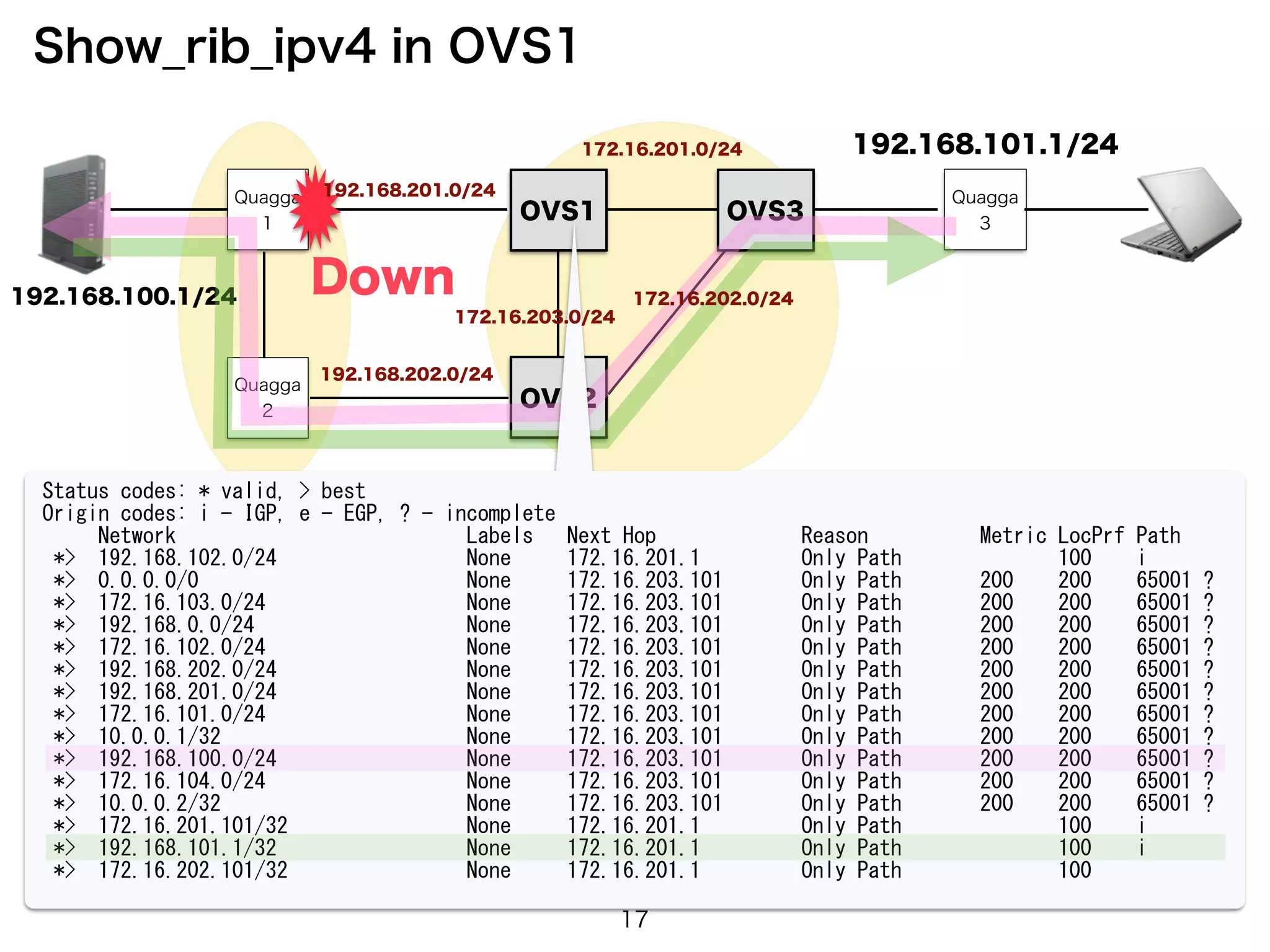 Quagga
1
Quagga
2
OVS1
OVS2
192.168.100.1/24
OVS3
Quagga
3
192.168.101.1/24
Down
Show_rib_ipv4 in OVS1
Status	
 codes:	
 *	
 valid,	
 >	
 best	
 
Origin	
 codes:	
 i	
 -	
 IGP,	
 e	
 -	
 EGP,	
 ?	
 -	
 incomplete	
 
	
 	
 	
 	
 	
 Network	
 	
 	
 	
 	
 	
 	
 	
 	
 	
 	
 	
 	
 	
 	
 	
 	
 	
 	
 	
 	
 	
 	
 	
 	
 	
 Labels	
 	
 	
 Next	
 Hop	
 	
 	
 	
 	
 	
 	
 	
 	
 	
 	
 	
 	
 Reason	
 	
 	
 	
 	
 	
 	
 	
 	
 	
 Metric	
 LocPrf	
 Path	
 
	
 *>	
 	
 192.168.102.0/24	
 	
 	
 	
 	
 	
 	
 	
 	
 	
 	
 	
 	
 	
 	
 	
 	
 None	
 	
 	
 	
 	
 172.16.201.1	
 	
 	
 	
 	
 	
 	
 	
 	
 Only	
 Path	
 	
 	
 	
 	
 	
 	
 	
 	
 	
 	
 	
 	
 	
 100	
 	
 	
 	
 i	
 
	
 *>	
 	
 0.0.0.0/0	
 	
 	
 	
 	
 	
 	
 	
 	
 	
 	
 	
 	
 	
 	
 	
 	
 	
 	
 	
 	
 	
 	
 	
 None	
 	
 	
 	
 	
 172.16.203.101	
 	
 	
 	
 	
 	
 	
 Only	
 Path	
 	
 	
 	
 	
 	
 	
 200	
 	
 	
 	
 200	
 	
 	
 	
 65001	
 ?	
 
	
 *>	
 	
 172.16.103.0/24	
 	
 	
 	
 	
 	
 	
 	
 	
 	
 	
 	
 	
 	
 	
 	
 	
 	
 None	
 	
 	
 	
 	
 172.16.203.101	
 	
 	
 	
 	
 	
 	
 Only	
 Path	
 	
 	
 	
 	
 	
 	
 200	
 	
 	
 	
 200	
 	
 	
 	
 65001	
 ?	
 
	
 *>	
 	
 192.168.0.0/24	
 	
 	
 	
 	
 	
 	
 	
 	
 	
 	
 	
 	
 	
 	
 	
 	
 	
 	
 None	
 	
 	
 	
 	
 172.16.203.101	
 	
 	
 	
 	
 	
 	
 Only	
 Path	
 	
 	
 	
 	
 	
 	
 200	
 	
 	
 	
 200	
 	
 	
 	
 65001	
 ?	
 
	
 *>	
 	
 172.16.102.0/24	
 	
 	
 	
 	
 	
 	
 	
 	
 	
 	
 	
 	
 	
 	
 	
 	
 	
 None	
 	
 	
 	
 	
 172.16.203.101	
 	
 	
 	
 	
 	
 	
 Only	
 Path	
 	
 	
 	
 	
 	
 	
 200	
 	
 	
 	
 200	
 	
 	
 	
 65001	
 ?	
 
	
 *>	
 	
 192.168.202.0/24	
 	
 	
 	
 	
 	
 	
 	
 	
 	
 	
 	
 	
 	
 	
 	
 	
 None	
 	
 	
 	
 	
 172.16.203.101	
 	
 	
 	
 	
 	
 	
 Only	
 Path	
 	
 	
 	
 	
 	
 	
 200	
 	
 	
 	
 200	
 	
 	
 	
 65001	
 ?	
 
	
 *>	
 	
 192.168.201.0/24	
 	
 	
 	
 	
 	
 	
 	
 	
 	
 	
 	
 	
 	
 	
 	
 	
 None	
 	
 	
 	
 	
 172.16.203.101	
 	
 	
 	
 	
 	
 	
 Only	
 Path	
 	
 	
 	
 	
 	
 	
 200	
 	
 	
 	
 200	
 	
 	
 	
 65001	
 ?	
 
	
 *>	
 	
 172.16.101.0/24	
 	
 	
 	
 	
 	
 	
 	
 	
 	
 	
 	
 	
 	
 	
 	
 	
 	
 None	
 	
 	
 	
 	
 172.16.203.101	
 	
 	
 	
 	
 	
 	
 Only	
 Path	
 	
 	
 	
 	
 	
 	
 200	
 	
 	
 	
 200	
 	
 	
 	
 65001	
 ?	
 
	
 *>	
 	
 10.0.0.1/32	
 	
 	
 	
 	
 	
 	
 	
 	
 	
 	
 	
 	
 	
 	
 	
 	
 	
 	
 	
 	
 	
 None	
 	
 	
 	
 	
 172.16.203.101	
 	
 	
 	
 	
 	
 	
 Only	
 Path	
 	
 	
 	
 	
 	
 	
 200	
 	
 	
 	
 200	
 	
 	
 	
 65001	
 ?	
 
	
 *>	
 	
 192.168.100.0/24	
 	
 	
 	
 	
 	
 	
 	
 	
 	
 	
 	
 	
 	
 	
 	
 	
 None	
 	
 	
 	
 	
 172.16.203.101	
 	
 	
 	
 	
 	
 	
 Only	
 Path	
 	
 	
 	
 	
 	
 	
 200	
 	
 	
 	
 200	
 	
 	
 	
 65001	
 ?	
 
	
 *>	
 	
 172.16.104.0/24	
 	
 	
 	
 	
 	
 	
 	
 	
 	
 	
 	
 	
 	
 	
 	
 	
 	
 None	
 	
 	
 	
 	
 172.16.203.101	
 	
 	
 	
 	
 	
 	
 Only	
 Path	
 	
 	
 	
 	
 	
 	
 200	
 	
 	
 	
 200	
 	
 	
 	
 65001	
 ?	
 
	
 *>	
 	
 10.0.0.2/32	
 	
 	
 	
 	
 	
 	
 	
 	
 	
 	
 	
 	
 	
 	
 	
 	
 	
 	
 	
 	
 	
 None	
 	
 	
 	
 	
 172.16.203.101	
 	
 	
 	
 	
 	
 	
 Only	
 Path	
 	
 	
 	
 	
 	
 	
 200	
 	
 	
 	
 200	
 	
 	
 	
 65001	
 ?	
 
	
 *>	
 	
 172.16.201.101/32	
 	
 	
 	
 	
 	
 	
 	
 	
 	
 	
 	
 	
 	
 	
 	
 None	
 	
 	
 	
 	
 172.16.201.1	
 	
 	
 	
 	
 	
 	
 	
 	
 Only	
 Path	
 	
 	
 	
 	
 	
 	
 	
 	
 	
 	
 	
 	
 	
 100	
 	
 	
 	
 i	
 
	
 *>	
 	
 192.168.101.1/32	
 	
 	
 	
 	
 	
 	
 	
 	
 	
 	
 	
 	
 	
 	
 	
 	
 None	
 	
 	
 	
 	
 172.16.201.1	
 	
 	
 	
 	
 	
 	
 	
 	
 Only	
 Path	
 	
 	
 	
 	
 	
 	
 	
 	
 	
 	
 	
 	
 	
 100	
 	
 	
 	
 i	
 
	
 *>	
 	
 172.16.202.101/32	
 	
 	
 	
 	
 	
 	
 	
 	
 	
 	
 	
 	
 	
 	
 	
 None	
 	
 	
 	
 	
 172.16.201.1	
 	
 	
 	
 	
 	
 	
 	
 	
 Only	
 Path	
 	
 	
 	
 	
 	
 	
 	
 	
 	
 	
 	
 	
 	
 100	
 
192.168.201.0/24
192.168.202.0/24
172.16.203.0/24
172.16.201.0/24
172.16.202.0/24
17
 