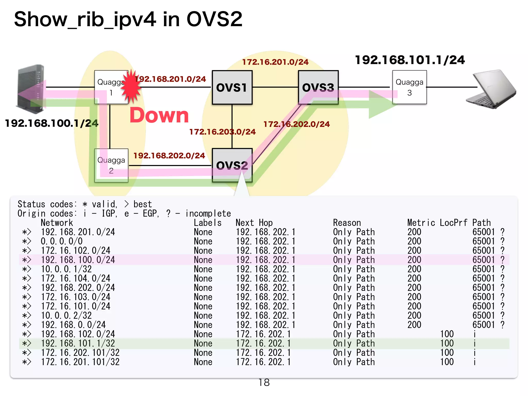 Quagga
1
Quagga
2
OVS1
OVS2
192.168.100.1/24
OVS3
Quagga
3
192.168.101.1/24
Down
Show_rib_ipv4 in OVS2
Status	
 codes:	
 *	
 valid,	
 >	
 best	
 
Origin	
 codes:	
 i	
 -	
 IGP,	
 e	
 -	
 EGP,	
 ?	
 -	
 incomplete	
 
	
 	
 	
 	
 	
 Network	
 	
 	
 	
 	
 	
 	
 	
 	
 	
 	
 	
 	
 	
 	
 	
 	
 	
 	
 	
 	
 	
 	
 	
 	
 	
 Labels	
 	
 	
 Next	
 Hop	
 	
 	
 	
 	
 	
 	
 	
 	
 	
 	
 	
 	
 Reason	
 	
 	
 	
 	
 	
 	
 	
 	
 	
 Metric	
 LocPrf	
 Path	
 
	
 *>	
 	
 192.168.201.0/24	
 	
 	
 	
 	
 	
 	
 	
 	
 	
 	
 	
 	
 	
 	
 	
 	
 None	
 	
 	
 	
 	
 192.168.202.1	
 	
 	
 	
 	
 	
 	
 	
 Only	
 Path	
 	
 	
 	
 	
 	
 	
 200	
 	
 	
 	
 	
 	
 	
 	
 	
 	
 	
 65001	
 ?	
 
	
 *>	
 	
 0.0.0.0/0	
 	
 	
 	
 	
 	
 	
 	
 	
 	
 	
 	
 	
 	
 	
 	
 	
 	
 	
 	
 	
 	
 	
 	
 None	
 	
 	
 	
 	
 192.168.202.1	
 	
 	
 	
 	
 	
 	
 	
 Only	
 Path	
 	
 	
 	
 	
 	
 	
 200	
 	
 	
 	
 	
 	
 	
 	
 	
 	
 	
 65001	
 ?	
 
	
 *>	
 	
 172.16.102.0/24	
 	
 	
 	
 	
 	
 	
 	
 	
 	
 	
 	
 	
 	
 	
 	
 	
 	
 None	
 	
 	
 	
 	
 192.168.202.1	
 	
 	
 	
 	
 	
 	
 	
 Only	
 Path	
 	
 	
 	
 	
 	
 	
 200	
 	
 	
 	
 	
 	
 	
 	
 	
 	
 	
 65001	
 ?	
 
	
 *>	
 	
 192.168.100.0/24	
 	
 	
 	
 	
 	
 	
 	
 	
 	
 	
 	
 	
 	
 	
 	
 	
 None	
 	
 	
 	
 	
 192.168.202.1	
 	
 	
 	
 	
 	
 	
 	
 Only	
 Path	
 	
 	
 	
 	
 	
 	
 200	
 	
 	
 	
 	
 	
 	
 	
 	
 	
 	
 65001	
 ?	
 
	
 *>	
 	
 10.0.0.1/32	
 	
 	
 	
 	
 	
 	
 	
 	
 	
 	
 	
 	
 	
 	
 	
 	
 	
 	
 	
 	
 	
 None	
 	
 	
 	
 	
 192.168.202.1	
 	
 	
 	
 	
 	
 	
 	
 Only	
 Path	
 	
 	
 	
 	
 	
 	
 200	
 	
 	
 	
 	
 	
 	
 	
 	
 	
 	
 65001	
 ?	
 
	
 *>	
 	
 172.16.104.0/24	
 	
 	
 	
 	
 	
 	
 	
 	
 	
 	
 	
 	
 	
 	
 	
 	
 	
 None	
 	
 	
 	
 	
 192.168.202.1	
 	
 	
 	
 	
 	
 	
 	
 Only	
 Path	
 	
 	
 	
 	
 	
 	
 200	
 	
 	
 	
 	
 	
 	
 	
 	
 	
 	
 65001	
 ?	
 
	
 *>	
 	
 192.168.202.0/24	
 	
 	
 	
 	
 	
 	
 	
 	
 	
 	
 	
 	
 	
 	
 	
 	
 None	
 	
 	
 	
 	
 192.168.202.1	
 	
 	
 	
 	
 	
 	
 	
 Only	
 Path	
 	
 	
 	
 	
 	
 	
 200	
 	
 	
 	
 	
 	
 	
 	
 	
 	
 	
 65001	
 ?	
 
	
 *>	
 	
 172.16.103.0/24	
 	
 	
 	
 	
 	
 	
 	
 	
 	
 	
 	
 	
 	
 	
 	
 	
 	
 None	
 	
 	
 	
 	
 192.168.202.1	
 	
 	
 	
 	
 	
 	
 	
 Only	
 Path	
 	
 	
 	
 	
 	
 	
 200	
 	
 	
 	
 	
 	
 	
 	
 	
 	
 	
 65001	
 ?	
 
	
 *>	
 	
 172.16.101.0/24	
 	
 	
 	
 	
 	
 	
 	
 	
 	
 	
 	
 	
 	
 	
 	
 	
 	
 None	
 	
 	
 	
 	
 192.168.202.1	
 	
 	
 	
 	
 	
 	
 	
 Only	
 Path	
 	
 	
 	
 	
 	
 	
 200	
 	
 	
 	
 	
 	
 	
 	
 	
 	
 	
 65001	
 ?	
 
	
 *>	
 	
 10.0.0.2/32	
 	
 	
 	
 	
 	
 	
 	
 	
 	
 	
 	
 	
 	
 	
 	
 	
 	
 	
 	
 	
 	
 None	
 	
 	
 	
 	
 192.168.202.1	
 	
 	
 	
 	
 	
 	
 	
 Only	
 Path	
 	
 	
 	
 	
 	
 	
 200	
 	
 	
 	
 	
 	
 	
 	
 	
 	
 	
 65001	
 ?	
 
	
 *>	
 	
 192.168.0.0/24	
 	
 	
 	
 	
 	
 	
 	
 	
 	
 	
 	
 	
 	
 	
 	
 	
 	
 	
 None	
 	
 	
 	
 	
 192.168.202.1	
 	
 	
 	
 	
 	
 	
 	
 Only	
 Path	
 	
 	
 	
 	
 	
 	
 200	
 	
 	
 	
 	
 	
 	
 	
 	
 	
 	
 65001	
 ?	
 
	
 *>	
 	
 192.168.102.0/24	
 	
 	
 	
 	
 	
 	
 	
 	
 	
 	
 	
 	
 	
 	
 	
 	
 None	
 	
 	
 	
 	
 172.16.202.1	
 	
 	
 	
 	
 	
 	
 	
 	
 Only	
 Path	
 	
 	
 	
 	
 	
 	
 	
 	
 	
 	
 	
 	
 	
 100	
 	
 	
 	
 i	
 
	
 *>	
 	
 192.168.101.1/32	
 	
 	
 	
 	
 	
 	
 	
 	
 	
 	
 	
 	
 	
 	
 	
 	
 None	
 	
 	
 	
 	
 172.16.202.1	
 	
 	
 	
 	
 	
 	
 	
 	
 Only	
 Path	
 	
 	
 	
 	
 	
 	
 	
 	
 	
 	
 	
 	
 	
 100	
 	
 	
 	
 i	
 
	
 *>	
 	
 172.16.202.101/32	
 	
 	
 	
 	
 	
 	
 	
 	
 	
 	
 	
 	
 	
 	
 	
 None	
 	
 	
 	
 	
 172.16.202.1	
 	
 	
 	
 	
 	
 	
 	
 	
 Only	
 Path	
 	
 	
 	
 	
 	
 	
 	
 	
 	
 	
 	
 	
 	
 100	
 	
 	
 	
 i	
 
	
 *>	
 	
 172.16.201.101/32	
 	
 	
 	
 	
 	
 	
 	
 	
 	
 	
 	
 	
 	
 	
 	
 None	
 	
 	
 	
 	
 172.16.202.1	
 	
 	
 	
 	
 	
 	
 	
 	
 Only	
 Path	
 	
 	
 	
 	
 	
 	
 	
 	
 	
 	
 	
 	
 	
 100	
 	
 	
 	
 i
192.168.201.0/24
192.168.202.0/24
172.16.203.0/24
172.16.201.0/24
172.16.202.0/24
18
 