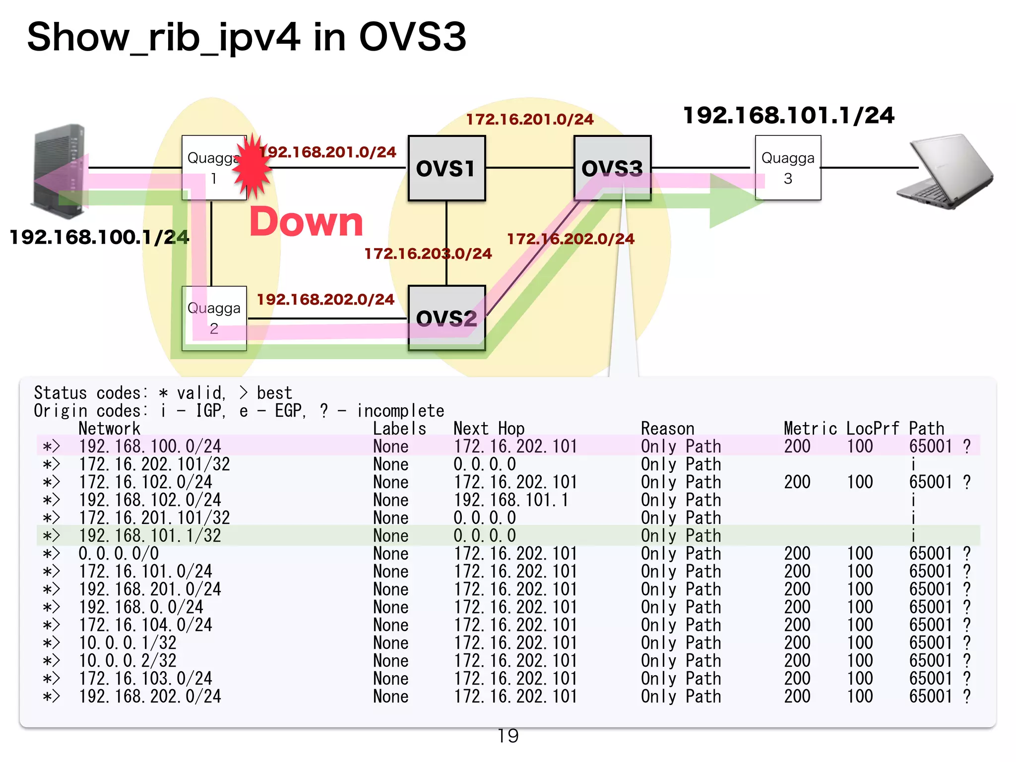 Quagga
1
Quagga
2
OVS1
OVS2
192.168.100.1/24
OVS3
Quagga
3
192.168.101.1/24
Down
Show_rib_ipv4 in OVS3
Status	
 codes:	
 *	
 valid,	
 >	
 best	
 
Origin	
 codes:	
 i	
 -	
 IGP,	
 e	
 -	
 EGP,	
 ?	
 -	
 incomplete	
 
	
 	
 	
 	
 	
 Network	
 	
 	
 	
 	
 	
 	
 	
 	
 	
 	
 	
 	
 	
 	
 	
 	
 	
 	
 	
 	
 	
 	
 	
 	
 	
 Labels	
 	
 	
 Next	
 Hop	
 	
 	
 	
 	
 	
 	
 	
 	
 	
 	
 	
 	
 Reason	
 	
 	
 	
 	
 	
 	
 	
 	
 	
 Metric	
 LocPrf	
 Path	
 
	
 *>	
 	
 192.168.100.0/24	
 	
 	
 	
 	
 	
 	
 	
 	
 	
 	
 	
 	
 	
 	
 	
 	
 None	
 	
 	
 	
 	
 172.16.202.101	
 	
 	
 	
 	
 	
 	
 Only	
 Path	
 	
 	
 	
 	
 	
 	
 200	
 	
 	
 	
 100	
 	
 	
 	
 65001	
 ?	
 
	
 *>	
 	
 172.16.202.101/32	
 	
 	
 	
 	
 	
 	
 	
 	
 	
 	
 	
 	
 	
 	
 	
 None	
 	
 	
 	
 	
 0.0.0.0	
 	
 	
 	
 	
 	
 	
 	
 	
 	
 	
 	
 	
 	
 Only	
 Path	
 	
 	
 	
 	
 	
 	
 	
 	
 	
 	
 	
 	
 	
 	
 	
 	
 	
 	
 	
 	
 i	
 
	
 *>	
 	
 172.16.102.0/24	
 	
 	
 	
 	
 	
 	
 	
 	
 	
 	
 	
 	
 	
 	
 	
 	
 	
 None	
 	
 	
 	
 	
 172.16.202.101	
 	
 	
 	
 	
 	
 	
 Only	
 Path	
 	
 	
 	
 	
 	
 	
 200	
 	
 	
 	
 100	
 	
 	
 	
 65001	
 ?	
 
	
 *>	
 	
 192.168.102.0/24	
 	
 	
 	
 	
 	
 	
 	
 	
 	
 	
 	
 	
 	
 	
 	
 	
 None	
 	
 	
 	
 	
 192.168.101.1	
 	
 	
 	
 	
 	
 	
 	
 Only	
 Path	
 	
 	
 	
 	
 	
 	
 	
 	
 	
 	
 	
 	
 	
 	
 	
 	
 	
 	
 	
 	
 i	
 
	
 *>	
 	
 172.16.201.101/32	
 	
 	
 	
 	
 	
 	
 	
 	
 	
 	
 	
 	
 	
 	
 	
 None	
 	
 	
 	
 	
 0.0.0.0	
 	
 	
 	
 	
 	
 	
 	
 	
 	
 	
 	
 	
 	
 Only	
 Path	
 	
 	
 	
 	
 	
 	
 	
 	
 	
 	
 	
 	
 	
 	
 	
 	
 	
 	
 	
 	
 i	
 
	
 *>	
 	
 192.168.101.1/32	
 	
 	
 	
 	
 	
 	
 	
 	
 	
 	
 	
 	
 	
 	
 	
 	
 None	
 	
 	
 	
 	
 0.0.0.0	
 	
 	
 	
 	
 	
 	
 	
 	
 	
 	
 	
 	
 	
 Only	
 Path	
 	
 	
 	
 	
 	
 	
 	
 	
 	
 	
 	
 	
 	
 	
 	
 	
 	
 	
 	
 	
 i	
 
	
 *>	
 	
 0.0.0.0/0	
 	
 	
 	
 	
 	
 	
 	
 	
 	
 	
 	
 	
 	
 	
 	
 	
 	
 	
 	
 	
 	
 	
 	
 None	
 	
 	
 	
 	
 172.16.202.101	
 	
 	
 	
 	
 	
 	
 Only	
 Path	
 	
 	
 	
 	
 	
 	
 200	
 	
 	
 	
 100	
 	
 	
 	
 65001	
 ?	
 
	
 *>	
 	
 172.16.101.0/24	
 	
 	
 	
 	
 	
 	
 	
 	
 	
 	
 	
 	
 	
 	
 	
 	
 	
 None	
 	
 	
 	
 	
 172.16.202.101	
 	
 	
 	
 	
 	
 	
 Only	
 Path	
 	
 	
 	
 	
 	
 	
 200	
 	
 	
 	
 100	
 	
 	
 	
 65001	
 ?	
 
	
 *>	
 	
 192.168.201.0/24	
 	
 	
 	
 	
 	
 	
 	
 	
 	
 	
 	
 	
 	
 	
 	
 	
 None	
 	
 	
 	
 	
 172.16.202.101	
 	
 	
 	
 	
 	
 	
 Only	
 Path	
 	
 	
 	
 	
 	
 	
 200	
 	
 	
 	
 100	
 	
 	
 	
 65001	
 ?	
 
	
 *>	
 	
 192.168.0.0/24	
 	
 	
 	
 	
 	
 	
 	
 	
 	
 	
 	
 	
 	
 	
 	
 	
 	
 	
 None	
 	
 	
 	
 	
 172.16.202.101	
 	
 	
 	
 	
 	
 	
 Only	
 Path	
 	
 	
 	
 	
 	
 	
 200	
 	
 	
 	
 100	
 	
 	
 	
 65001	
 ?	
 
	
 *>	
 	
 172.16.104.0/24	
 	
 	
 	
 	
 	
 	
 	
 	
 	
 	
 	
 	
 	
 	
 	
 	
 	
 None	
 	
 	
 	
 	
 172.16.202.101	
 	
 	
 	
 	
 	
 	
 Only	
 Path	
 	
 	
 	
 	
 	
 	
 200	
 	
 	
 	
 100	
 	
 	
 	
 65001	
 ?	
 
	
 *>	
 	
 10.0.0.1/32	
 	
 	
 	
 	
 	
 	
 	
 	
 	
 	
 	
 	
 	
 	
 	
 	
 	
 	
 	
 	
 	
 None	
 	
 	
 	
 	
 172.16.202.101	
 	
 	
 	
 	
 	
 	
 Only	
 Path	
 	
 	
 	
 	
 	
 	
 200	
 	
 	
 	
 100	
 	
 	
 	
 65001	
 ?	
 
	
 *>	
 	
 10.0.0.2/32	
 	
 	
 	
 	
 	
 	
 	
 	
 	
 	
 	
 	
 	
 	
 	
 	
 	
 	
 	
 	
 	
 None	
 	
 	
 	
 	
 172.16.202.101	
 	
 	
 	
 	
 	
 	
 Only	
 Path	
 	
 	
 	
 	
 	
 	
 200	
 	
 	
 	
 100	
 	
 	
 	
 65001	
 ?	
 
	
 *>	
 	
 172.16.103.0/24	
 	
 	
 	
 	
 	
 	
 	
 	
 	
 	
 	
 	
 	
 	
 	
 	
 	
 None	
 	
 	
 	
 	
 172.16.202.101	
 	
 	
 	
 	
 	
 	
 Only	
 Path	
 	
 	
 	
 	
 	
 	
 200	
 	
 	
 	
 100	
 	
 	
 	
 65001	
 ?	
 
	
 *>	
 	
 192.168.202.0/24	
 	
 	
 	
 	
 	
 	
 	
 	
 	
 	
 	
 	
 	
 	
 	
 	
 None	
 	
 	
 	
 	
 172.16.202.101	
 	
 	
 	
 	
 	
 	
 Only	
 Path	
 	
 	
 	
 	
 	
 	
 200	
 	
 	
 	
 100	
 	
 	
 	
 65001	
 ?
192.168.201.0/24
192.168.202.0/24
172.16.203.0/24
172.16.201.0/24
172.16.202.0/24
19
 