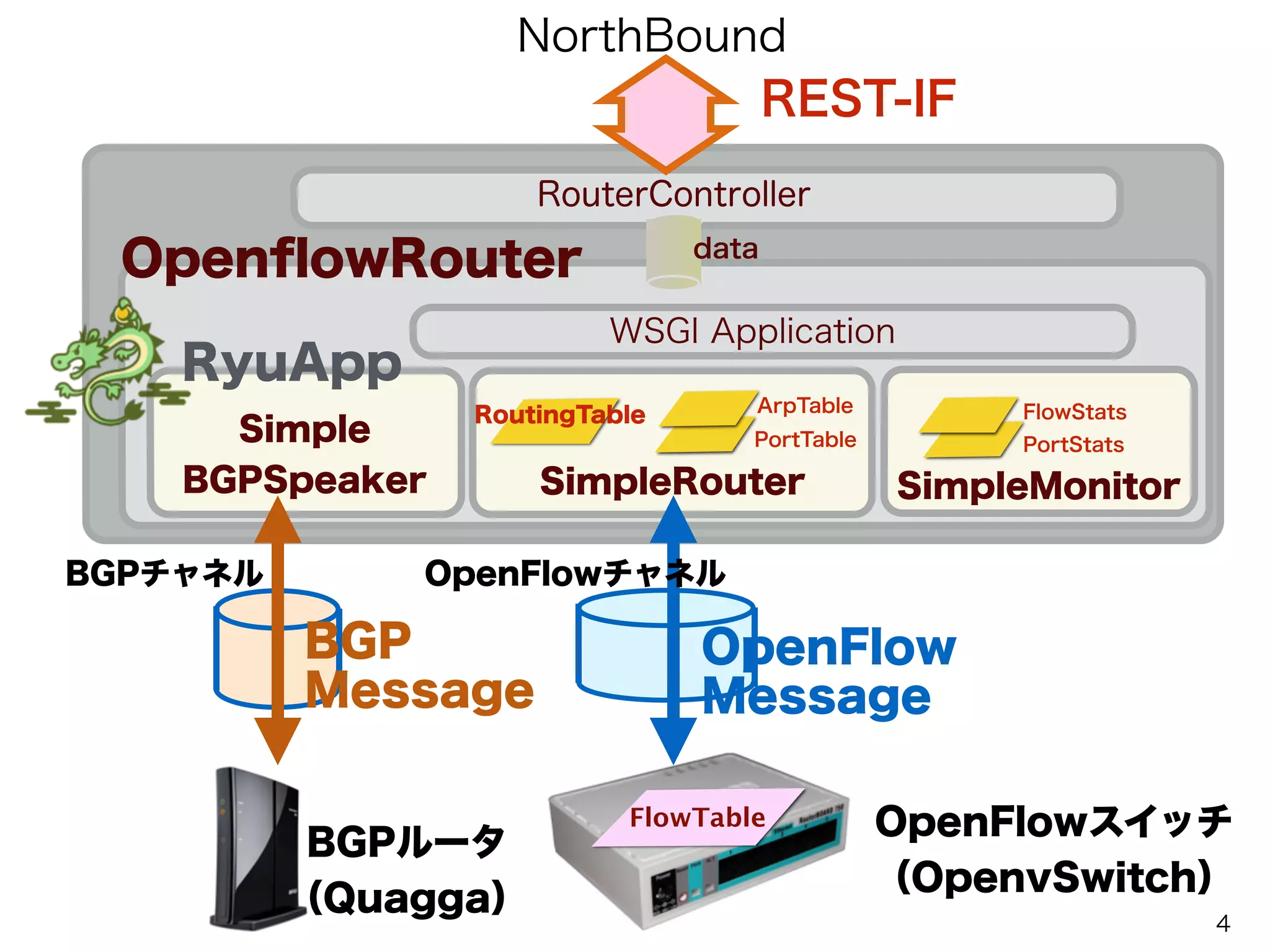 OpenﬂowRouter
RouterController
REST-IF
data
SimpleRouter
WSGI Application
Simple
BGPSpeaker
PortTable
ArpTable
RoutingTable
PortStats
FlowStats
SimpleMonitor
RyuApp
FlowTable OpenFlowスイッチ
（OpenvSwitch）
BGPルータ
（Quagga）
OpenFlow
Message
BGP
Message
OpenFlowチャネルBGPチャネル
NorthBound
4
 