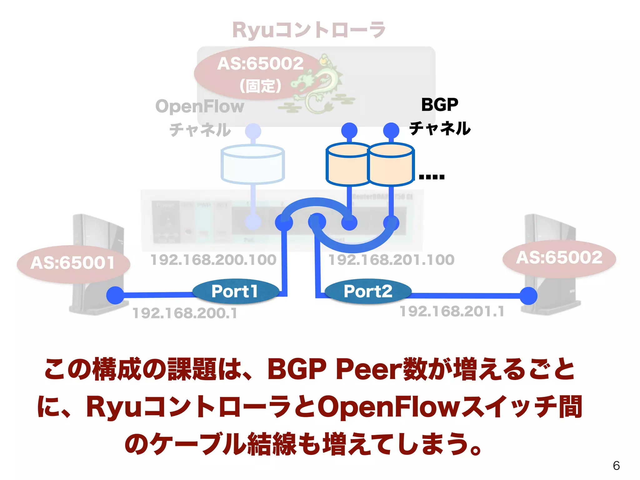 192.168.200.1
OpenFlow
チャネル
192.168.201.1
Ryuコントローラ
192.168.200.100 192.168.201.100AS:65001
この構成の課題は、BGP Peer数が増えるごと
に、RyuコントローラとOpenFlowスイッチ間
のケーブル結線も増えてしまう。
AS:65002
AS:65002
（固定）
Port1 Port2
BGP
チャネル
....
6
 