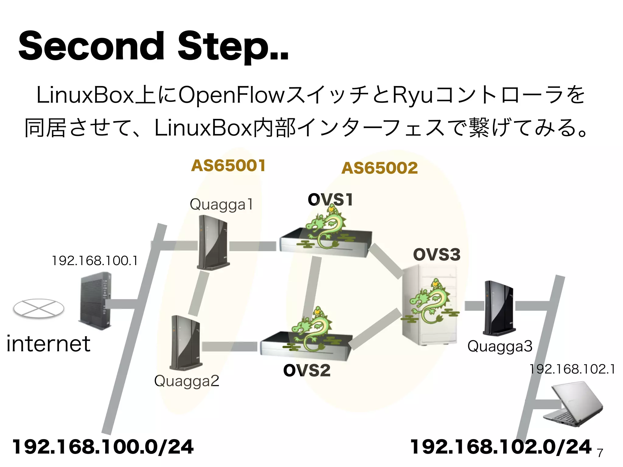 LinuxBox上にOpenFlowスイッチとRyuコントローラを
同居させて、LinuxBox内部インターフェスで繋げてみる。
Second Step..
internet
192.168.100.1
Quagga1
Quagga3
Quagga2
OVS1
OVS2
OVS3
AS65001 AS65002
192.168.100.0/24 192.168.102.0/24
192.168.102.1
7
 