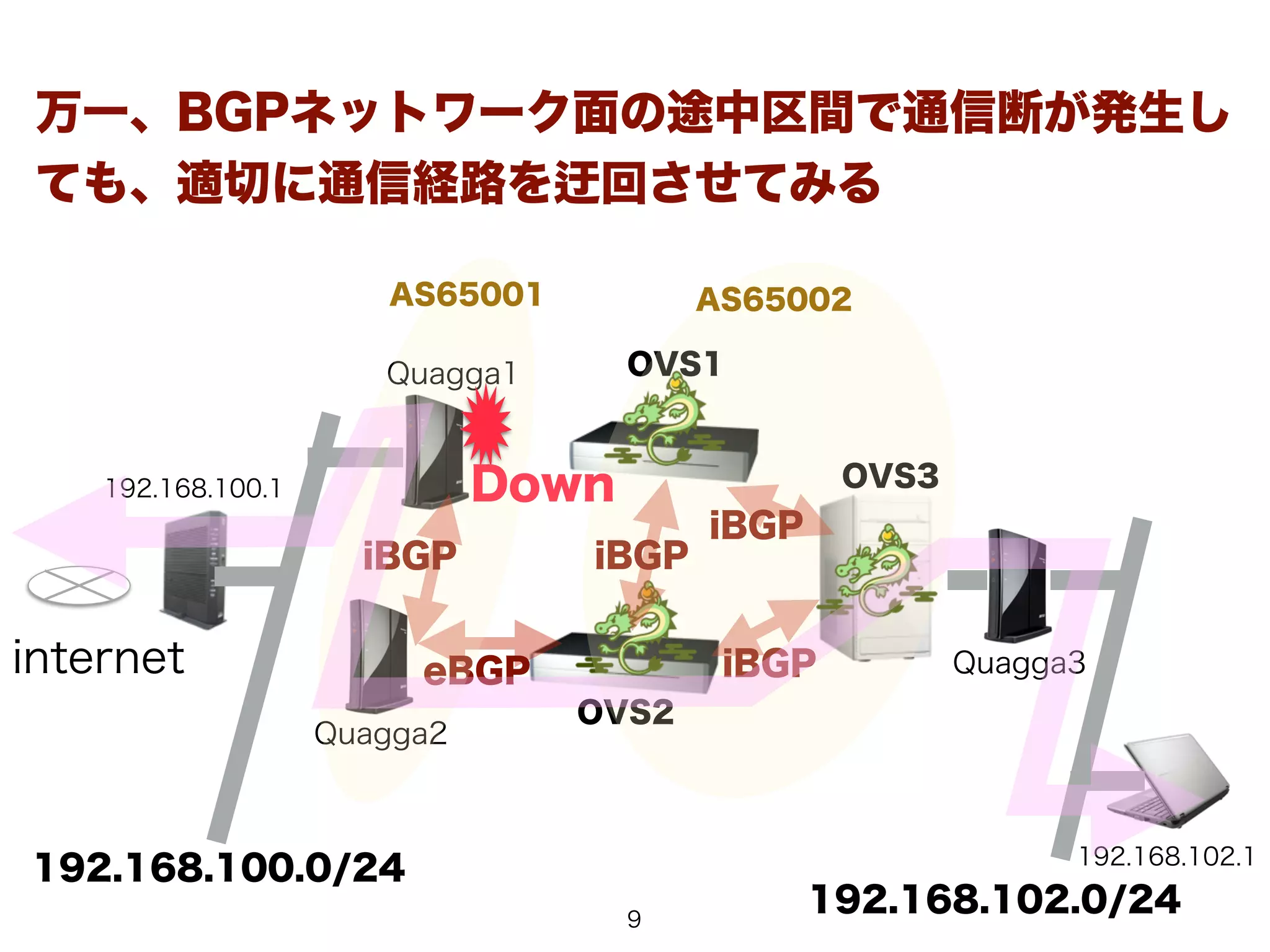 internet
192.168.100.1
Quagga1
Quagga3
Quagga2
OVS1
OVS2
OVS3
192.168.102.1
iBGP
eBGP
iBGP
iBGP
iBGP
AS65001 AS65002
192.168.100.0/24
192.168.102.0/24
万一、BGPネットワーク面の途中区間で通信断が発生し
ても、適切に通信経路を 回させてみる
Down
9
 