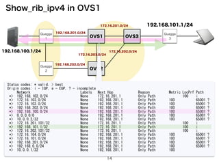 Quagga
1
Quagga
2
OVS1
OVS2
192.168.100.1/24
OVS3
Quagga
3
192.168.101.1/24
Status	
 codes:	
 *	
 valid,	
 >	
 best	
 
Origin	
 codes:	
 i	
 -	
 IGP,	
 e	
 -	
 EGP,	
 ?	
 -	
 incomplete	
 
	
 	
 	
 	
 	
 Network	
 	
 	
 	
 	
 	
 	
 	
 	
 	
 	
 	
 	
 	
 	
 	
 	
 	
 	
 	
 	
 	
 	
 	
 	
 	
 Labels	
 	
 	
 Next	
 Hop	
 	
 	
 	
 	
 	
 	
 	
 	
 	
 	
 	
 	
 Reason	
 	
 	
 	
 	
 	
 	
 	
 	
 	
 Metric	
 LocPrf	
 Path	
 
	
 *>	
 	
 192.168.102.0/24	
 	
 	
 	
 	
 	
 	
 	
 	
 	
 	
 	
 	
 	
 	
 	
 	
 None	
 	
 	
 	
 	
 172.16.201.1	
 	
 	
 	
 	
 	
 	
 	
 	
 Only	
 Path	
 	
 	
 	
 	
 	
 	
 	
 	
 	
 	
 	
 	
 	
 100	
 	
 	
 	
 i	
 
	
 *>	
 	
 172.16.103.0/24	
 	
 	
 	
 	
 	
 	
 	
 	
 	
 	
 	
 	
 	
 	
 	
 	
 	
 None	
 	
 	
 	
 	
 192.168.201.1	
 	
 	
 	
 	
 	
 	
 	
 Only	
 Path	
 	
 	
 	
 	
 	
 	
 100	
 	
 	
 	
 	
 	
 	
 	
 	
 	
 	
 65001	
 ?	
 
	
 *>	
 	
 172.16.102.0/24	
 	
 	
 	
 	
 	
 	
 	
 	
 	
 	
 	
 	
 	
 	
 	
 	
 	
 None	
 	
 	
 	
 	
 192.168.201.1	
 	
 	
 	
 	
 	
 	
 	
 Only	
 Path	
 	
 	
 	
 	
 	
 	
 100	
 	
 	
 	
 	
 	
 	
 	
 	
 	
 	
 65001	
 ?	
 
	
 *>	
 	
 192.168.202.0/24	
 	
 	
 	
 	
 	
 	
 	
 	
 	
 	
 	
 	
 	
 	
 	
 	
 None	
 	
 	
 	
 	
 192.168.201.1	
 	
 	
 	
 	
 	
 	
 	
 Only	
 Path	
 	
 	
 	
 	
 	
 	
 100	
 	
 	
 	
 	
 	
 	
 	
 	
 	
 	
 65001	
 ?	
 
	
 *>	
 	
 192.168.100.0/24	
 	
 	
 	
 	
 	
 	
 	
 	
 	
 	
 	
 	
 	
 	
 	
 	
 None	
 	
 	
 	
 	
 192.168.201.1	
 	
 	
 	
 	
 	
 	
 	
 Only	
 Path	
 	
 	
 	
 	
 	
 	
 100	
 	
 	
 	
 	
 	
 	
 	
 	
 	
 	
 65001	
 ?	
 
	
 *>	
 	
 0.0.0.0/0	
 	
 	
 	
 	
 	
 	
 	
 	
 	
 	
 	
 	
 	
 	
 	
 	
 	
 	
 	
 	
 	
 	
 	
 None	
 	
 	
 	
 	
 192.168.201.1	
 	
 	
 	
 	
 	
 	
 	
 Only	
 Path	
 	
 	
 	
 	
 	
 	
 100	
 	
 	
 	
 	
 	
 	
 	
 	
 	
 	
 65001	
 ?	
 
	
 *>	
 	
 10.0.0.2/32	
 	
 	
 	
 	
 	
 	
 	
 	
 	
 	
 	
 	
 	
 	
 	
 	
 	
 	
 	
 	
 	
 None	
 	
 	
 	
 	
 192.168.201.1	
 	
 	
 	
 	
 	
 	
 	
 Only	
 Path	
 	
 	
 	
 	
 	
 	
 100	
 	
 	
 	
 	
 	
 	
 	
 	
 	
 	
 65001	
 ?	
 
	
 *>	
 	
 172.16.201.101/32	
 	
 	
 	
 	
 	
 	
 	
 	
 	
 	
 	
 	
 	
 	
 	
 None	
 	
 	
 	
 	
 172.16.201.1	
 	
 	
 	
 	
 	
 	
 	
 	
 Only	
 Path	
 	
 	
 	
 	
 	
 	
 	
 	
 	
 	
 	
 	
 	
 100	
 	
 	
 	
 i	
 
	
 *>	
 	
 192.168.101.1/32	
 	
 	
 	
 	
 	
 	
 	
 	
 	
 	
 	
 	
 	
 	
 	
 	
 None	
 	
 	
 	
 	
 172.16.201.1	
 	
 	
 	
 	
 	
 	
 	
 	
 Only	
 Path	
 	
 	
 	
 	
 	
 	
 	
 	
 	
 	
 	
 	
 	
 100	
 	
 	
 	
 i	
 
	
 *>	
 	
 172.16.202.101/32	
 	
 	
 	
 	
 	
 	
 	
 	
 	
 	
 	
 	
 	
 	
 	
 None	
 	
 	
 	
 	
 172.16.201.1	
 	
 	
 	
 	
 	
 	
 	
 	
 Only	
 Path	
 	
 	
 	
 	
 	
 	
 	
 	
 	
 	
 	
 	
 	
 100	
 	
 	
 	
 i	
 
	
 *>	
 	
 172.16.104.0/24	
 	
 	
 	
 	
 	
 	
 	
 	
 	
 	
 	
 	
 	
 	
 	
 	
 	
 None	
 	
 	
 	
 	
 192.168.201.1	
 	
 	
 	
 	
 	
 	
 	
 Only	
 Path	
 	
 	
 	
 	
 	
 	
 100	
 	
 	
 	
 	
 	
 	
 	
 	
 	
 	
 65001	
 ?	
 
	
 *>	
 	
 172.16.101.0/24	
 	
 	
 	
 	
 	
 	
 	
 	
 	
 	
 	
 	
 	
 	
 	
 	
 	
 None	
 	
 	
 	
 	
 192.168.201.1	
 	
 	
 	
 	
 	
 	
 	
 Only	
 Path	
 	
 	
 	
 	
 	
 	
 100	
 	
 	
 	
 	
 	
 	
 	
 	
 	
 	
 65001	
 ?	
 
	
 *>	
 	
 192.168.201.0/24	
 	
 	
 	
 	
 	
 	
 	
 	
 	
 	
 	
 	
 	
 	
 	
 	
 None	
 	
 	
 	
 	
 192.168.201.1	
 	
 	
 	
 	
 	
 	
 	
 Only	
 Path	
 	
 	
 	
 	
 	
 	
 100	
 	
 	
 	
 	
 	
 	
 	
 	
 	
 	
 65001	
 ?	
 
	
 *>	
 	
 192.168.0.0/24	
 	
 	
 	
 	
 	
 	
 	
 	
 	
 	
 	
 	
 	
 	
 	
 	
 	
 	
 None	
 	
 	
 	
 	
 192.168.201.1	
 	
 	
 	
 	
 	
 	
 	
 Only	
 Path	
 	
 	
 	
 	
 	
 	
 100	
 	
 	
 	
 	
 	
 	
 	
 	
 	
 	
 65001	
 ?	
 
	
 *>	
 	
 10.0.0.1/32	
 	
 	
 	
 	
 	
 	
 	
 	
 	
 	
 	
 	
 	
 	
 	
 	
 	
 	
 	
 	
 	
 None	
 	
 	
 	
 	
 192.168.201.1	
 	
 	
 	
 	
 	
 	
 	
 Only	
 Path	
 	
 	
 	
 	
 	
 	
 100	
 
Show_rib_ipv4 in OVS1
192.168.201.0/24
192.168.202.0/24
172.16.203.0/24
172.16.201.0/24
172.16.202.0/24
14
 