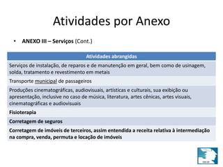 Atividades por Anexo 
• ANEXO III – Serviços (Cont.) 
Atividades abrangidas 
Serviços de instalação, de reparos e de manutenção em geral, bem como de usinagem, 
solda, tratamento e revestimento em metais 
Transporte municipal de passageiros 
Produções cinematográficas, audiovisuais, artísticas e culturais, sua exibição ou 
apresentação, inclusive no caso de música, literatura, artes cênicas, artes visuais, 
cinematográficas e audiovisuais 
Fisioterapia 
Corretagem de seguros 
Corretagem de imóveis de terceiros, assim entendida a receita relativa à intermediação 
na compra, venda, permuta e locação de imóveis 
 