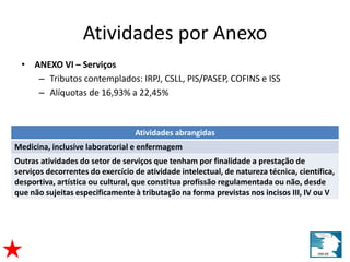 Atividades por Anexo 
• ANEXO VI – Serviços 
– Tributos contemplados: IRPJ, CSLL, PIS/PASEP, COFINS e ISS 
– Alíquotas de 16,93% a 22,45% 
Atividades abrangidas 
Medicina, inclusive laboratorial e enfermagem 
Outras atividades do setor de serviços que tenham por finalidade a prestação de 
serviços decorrentes do exercício de atividade intelectual, de natureza técnica, científica, 
desportiva, artística ou cultural, que constitua profissão regulamentada ou não, desde 
que não sujeitas especificamente à tributação na forma previstas nos incisos III, IV ou V 
 