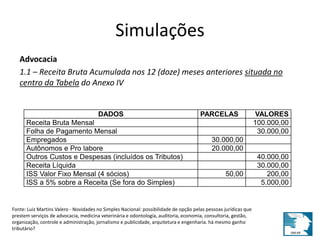 Simulações 
Advocacia 
1.1 – Receita Bruta Acumulada nos 12 (doze) meses anteriores situada no 
centro da Tabela do Anexo IV 
DADOS PARCELAS VALORES 
Receita Bruta Mensal 100.000,00 
Folha de Pagamento Mensal 30.000,00 
Empregados 30.000,00 
Autônomos e Pro labore 20.000,00 
Outros Custos e Despesas (incluídos os Tributos) 40.000,00 
Receita Líquida 30.000,00 
ISS Valor Fixo Mensal (4 sócios) 50,00 200,00 
ISS a 5% sobre a Receita (Se fora do Simples) 5.000,00 
Fonte: Luiz Martins Valero - Novidades no Simples Nacional: possibilidade de opção pelas pessoas jurídicas que 
prestem serviços de advocacia, medicina veterinária e odontologia, auditoria, economia, consultoria, gestão, 
organização, controle e administração, jornalismo e publicidade, arquitetura e engenharia. há mesmo ganho 
tributário? 
 