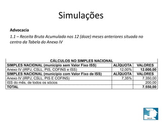 Simulações 
Advocacia 
1.1 – Receita Bruta Acumulada nos 12 (doze) meses anteriores situada no 
centro da Tabela do Anexo IV 
CÁLCULOS NO SIMPLES NACIONAL 
SIMPLES NACIONAL (município sem Valor Fixo ISS) ALÍQUOTA VALORES 
Anexo IV (IRPJ, CSLL, PIS, COFINS e ISS) 12,00% 12.000,00 
SIMPLES NACIONAL (município com Valor Fixo de ISS) ALÍQUOTA VALORES 
Anexo IV (IRPJ, CSLL, PIS E COFINS) 7,35% 7.350,00 
ISS do mês, de todos os sócios 200,00 
TOTAL 7.550,00 
 
