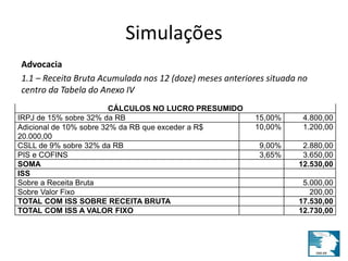 Simulações 
Advocacia 
1.1 – Receita Bruta Acumulada nos 12 (doze) meses anteriores situada no 
centro da Tabela do Anexo IV 
CÁLCULOS NO LUCRO PRESUMIDO 
IRPJ de 15% sobre 32% da RB 15,00% 4.800,00 
Adicional de 10% sobre 32% da RB que exceder a R$ 
10,00% 1.200,00 
20.000,00 
CSLL de 9% sobre 32% da RB 9,00% 2.880,00 
PIS e COFINS 3,65% 3.650,00 
SOMA 12.530,00 
ISS 
Sobre a Receita Bruta 5.000,00 
Sobre Valor Fixo 200,00 
TOTAL COM ISS SOBRE RECEITA BRUTA 17.530,00 
TOTAL COM ISS A VALOR FIXO 12.730,00 
 