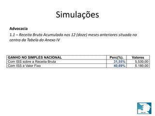 Simulações 
Advocacia 
1.1 – Receita Bruta Acumulada nos 12 (doze) meses anteriores situada no 
centro da Tabela do Anexo IV 
GANHO NO SIMPLES NACIONAL Perc(%). Valores 
Com ISS sobre a Receita Bruta 31,55% 5.530,00 
Com ISS a Valor Fixo 40,69% 5.180,00 
 