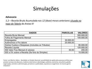 Simulações 
Advocacia 
1.2 – Receita Bruta Acumulada nos 12 (doze) meses anteriores situada no 
topo da Tabela do Anexo IV 
DADOS PARCELAS VALORES 
Receita Bruta Mensal 300.000,00 
Folha de Pagamento Mensal 100.000,00 
Empregados 30.000,00 
Autônomos e Pro labore 20.000,00 
Outros Custos e Despesas (incluídos os Tributos) 80.000,00 
Receita Líquida 120.000,00 
ISS Valor Fixo Mensal (4 sócios) 50,00 200,00 
ISS a 5% sobre a Receita (Se fora do Simples) 15.000,00 
Fonte: Luiz Martins Valero - Novidades no Simples Nacional: possibilidade de opção pelas pessoas jurídicas que 
prestem serviços de advocacia, medicina veterinária e odontologia, auditoria, economia, consultoria, gestão, 
organização, controle e administração, jornalismo e publicidade, arquitetura e engenharia. há mesmo ganho 
tributário? 
 