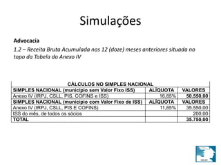 Simulações 
Advocacia 
1.2 – Receita Bruta Acumulada nos 12 (doze) meses anteriores situada no 
topo da Tabela do Anexo IV 
CÁLCULOS NO SIMPLES NACIONAL 
SIMPLES NACIONAL (município sem Valor Fixo ISS) ALÍQUOTA VALORES 
Anexo IV (IRPJ, CSLL, PIS, COFINS e ISS) 16,85% 50.550,00 
SIMPLES NACIONAL (município com Valor Fixo de ISS) ALÍQUOTA VALORES 
Anexo IV (IRPJ, CSLL, PIS E COFINS) 11,85% 35.550,00 
ISS do mês, de todos os sócios 200,00 
TOTAL 35.750,00 
 