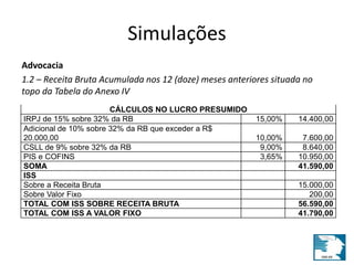 Simulações 
Advocacia 
1.2 – Receita Bruta Acumulada nos 12 (doze) meses anteriores situada no 
topo da Tabela do Anexo IV 
CÁLCULOS NO LUCRO PRESUMIDO 
IRPJ de 15% sobre 32% da RB 15,00% 14.400,00 
Adicional de 10% sobre 32% da RB que exceder a R$ 
20.000,00 10,00% 7.600,00 
CSLL de 9% sobre 32% da RB 9,00% 8.640,00 
PIS e COFINS 3,65% 10.950,00 
SOMA 41.590,00 
ISS 
Sobre a Receita Bruta 15.000,00 
Sobre Valor Fixo 200,00 
TOTAL COM ISS SOBRE RECEITA BRUTA 56.590,00 
TOTAL COM ISS A VALOR FIXO 41.790,00 
 