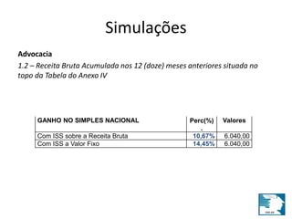 Simulações 
Advocacia 
1.2 – Receita Bruta Acumulada nos 12 (doze) meses anteriores situada no 
topo da Tabela do Anexo IV 
GANHO NO SIMPLES NACIONAL Perc(%) 
. 
Valores 
Com ISS sobre a Receita Bruta 10,67% 6.040,00 
Com ISS a Valor Fixo 14,45% 6.040,00 
 