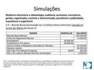 Simulações 
Medicina veterinária e odontologia, auditoria, economia, consultoria, 
gestão, organização, controle e administração, jornalismo e publicidade, 
arquitetura e engenharia 
2.2 – Receita Bruta Acumulada nos 12 (doze) meses anteriores situada no 
centro da Tabela do Anexo VI 
DADOS PARCELAS VALORES 
Receita Bruta Mensal 100.000,00 
Folha de Pagamento Mensal 14.000,00 
Empregados 30.000,00 
Autônomos e Pro labore 20.000,00 
Outros Custos e Despesas (incluídos os Tributos) 40.000,00 
Receita Líquida 46.000,00 
ISS Valor Fixo Mensal (4 sócios) 50,00 200,00 
ISS a 5% sobre a Receita (Se fora do Simples) 5.000,00 
Fonte: Luiz Martins Valero - Novidades no Simples Nacional: possibilidade de opção pelas pessoas jurídicas que 
prestem serviços de advocacia, medicina veterinária e odontologia, auditoria, economia, consultoria, gestão, 
organização, controle e administração, jornalismo e publicidade, arquitetura e engenharia. há mesmo ganho 
tributário? 
 