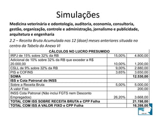 Simulações 
Medicina veterinária e odontologia, auditoria, economia, consultoria, 
gestão, organização, controle e administração, jornalismo e publicidade, 
arquitetura e engenharia 
2.2 – Receita Bruta Acumulada nos 12 (doze) meses anteriores situada no 
centro da Tabela do Anexo VI 
CÁLCULOS NO LUCRO PRESUMIDO 
IRPJ de 15% sobre 32% da RB 15,00% 4.800,00 
Adicional de 10% sobre 32% da RB que exceder a R$ 
20.000,00 10,00% 1.200,00 
CSLL de 9% sobre 32% da RB 9,00% 2.880,00 
PIS e COFINS 3,65% 3.650,00 
SOMA 12.530,00 
ISS e Cota Patronal do INSS 
Sobre a Receita Bruta 5,00% 5.000,00 
A valor Fixo 200,00 
INSS Cota Patronal (Não inclui FGTS nem Desconto 
Empregados) 26,20% 3.668,00 
TOTAL COM ISS SOBRE RECEITA BRUTA e CPP Folha 21.198,00 
TOTAL COM ISS A VALOR FIXO e CPP Folha 16.398,00 
 