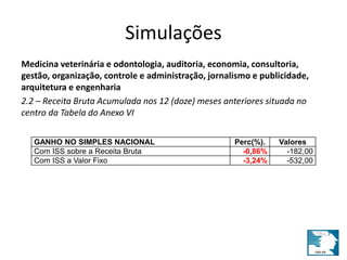 Simulações 
Medicina veterinária e odontologia, auditoria, economia, consultoria, 
gestão, organização, controle e administração, jornalismo e publicidade, 
arquitetura e engenharia 
2.2 – Receita Bruta Acumulada nos 12 (doze) meses anteriores situada no 
centro da Tabela do Anexo VI 
GANHO NO SIMPLES NACIONAL Perc(%). Valores 
Com ISS sobre a Receita Bruta -0,86% -182,00 
Com ISS a Valor Fixo -3,24% -532,00 
 