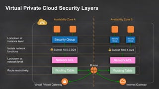 Virtual Private Cloud Security Layers
Security Group
Subnet 10.0.0.0/24
Routing Table
Network ACL
Security
Group
Subnet 10.0.1.0/24
Routing Table
Network ACL
Security
Group
Virtual Private Gateway Internet Gateway
Lockdown at
instance level
Isolate network
functions
Lockdown at
network level
Route restrictively
Router
Availability Zone A Availability Zone B
 